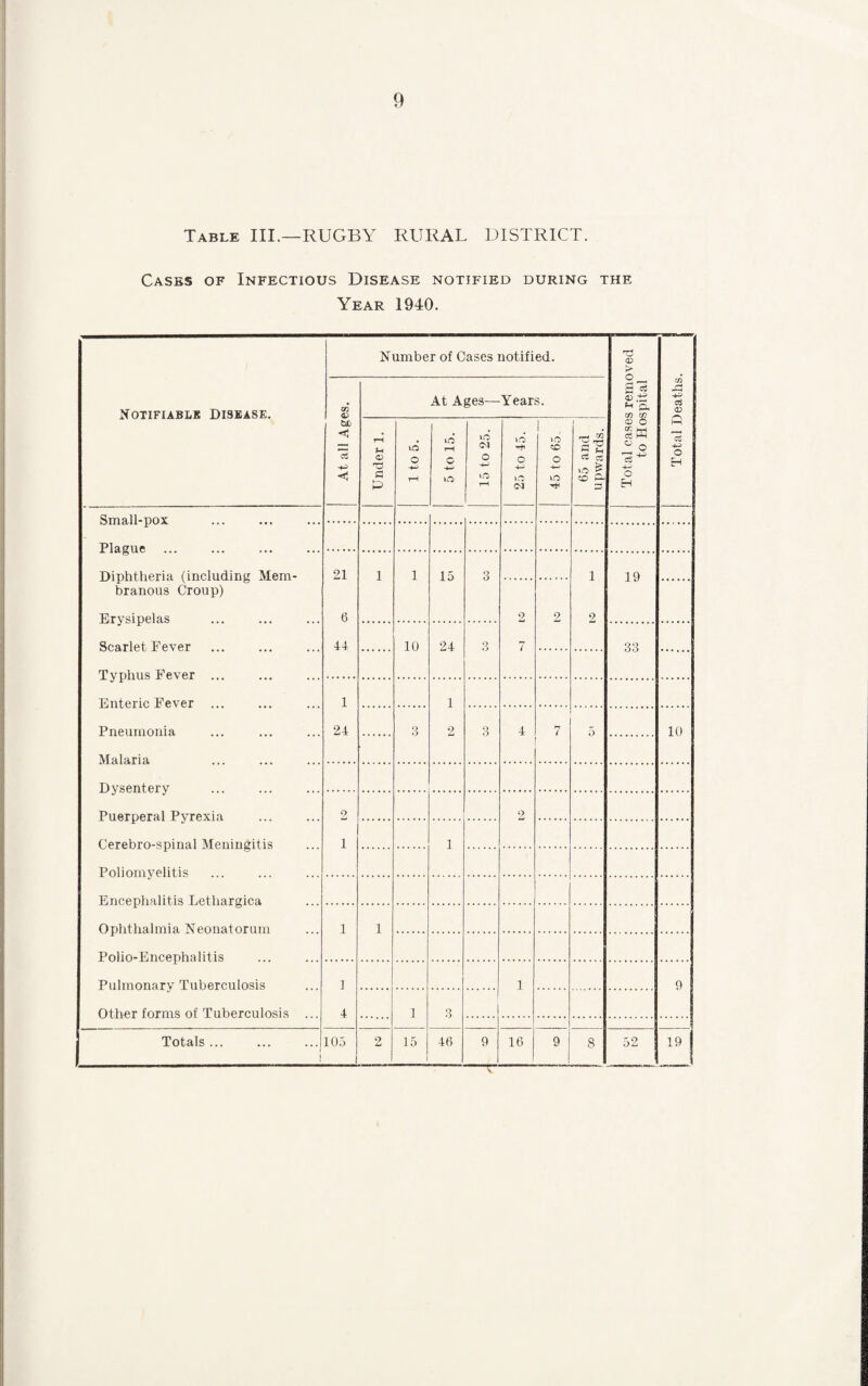 9 Table III.—RUGBY RURAL DISTRICT. Cases of Infectious Disease notified during the Year 1940. Notifiable Disease. Number of Cases notified. Total cases removed to Hospital Total Deaths. At all Ages. At Ages—Years. Under 1. 1 to 5. 5 to 15. 15 to 25. id o -4-> lO (N 45 to 65. 65 and ! upwards. Kma.ll-pox . . Plague Diphtheria (including Mem¬ branous Croup) Erysipelas Scarlet Fever Typhus Fever 21 6 44 1 1 15 3 1 2 19 2 7 2 10 24 3 33 Enteric Fever ... Pneumonia Malaria 1 24 1 2 3 3 4 7 5 10 Dysentery Puerperal Pyrexia Cerebro-spinal Meningitis Poliomyelitis 2 1 2 1 Encephalitis Lethargica Ophthalmia Neonatorum Polio-Encepha litis i 1 Pulmonary Tuberculosis Other forms of Tuberculosis ... i 4 i 9 1 3 .1 Totals ... 105 2 15 46 9 16 9 8 52 19