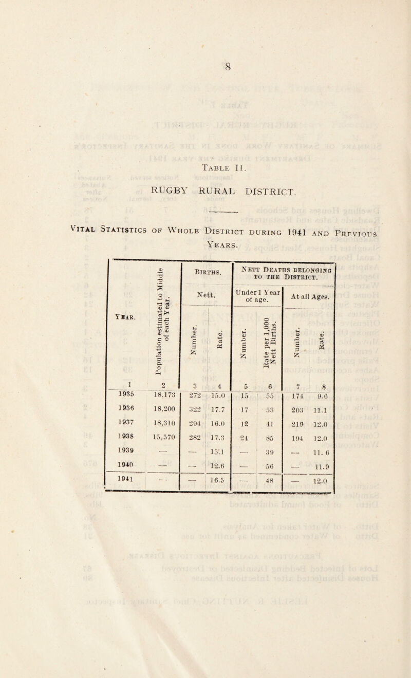 Table II. RUGBY RURAL DISTRICT. Vital Statistics of Whole District during 1941 and Previous Years. Year. Su¬ 'd <b a a si .£ w -w cs rr. 41 C O O c* c Births. Nett. t- <v rC a & Nett Deaths belonging to the District. Under 1 lTear of age. M <U JS s a o § S <u PQ & ■+-> 03 At all Ages. o JS 2 c« 1 2 3 4 5 6 p* 4 8 1935 18.173 272 15.0 15 55 174 9.6 1936 18,200 322 17.7 17 53 203 11.1 1937 18,310 294 16.0 12 41 219 12.0 1938 15,570 282 17.3 24 85 194 12.0 1939 — — 1511 39 — 11. 6 1940 ■ — — 12.6 ■— 56 — 11.9 1941 — — 16.5 48 — 12.0
