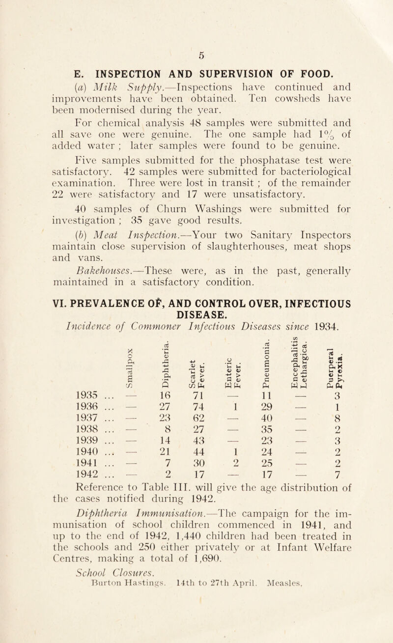 E. INSPECTION AND SUPERVISION OF FOOD. [a) Milk Supply.—Inspections liave continued and improvements have been obtained. Ten cowsheds have been modernised during the year. For chemical analysis 48 samples were submitted and all save one were genuine. The one sample had 1% of added water ; later samples were found to be genuine. Five samples submitted for the phosphatase test were satisfactory. 42 samples were submitted for bacteriological examination. Three were lost in transit ; of the remainder 22 were satisfactory and 17 were unsatisfactory. 40 samples of Churn Washings were submitted for investigation ; 35 gave good results, (h) Meat Inspection.—Your two Sanitary Inspectors maintain close supervision of slaughterhouses, meat shops and vans. Bakehouses.—These were, as in the past, generally maintained in a satisfactory condition. VI. PREVALENCE Of, AND CONTROL OVER, INFECTIOUS DISEASE. Incidence of Commoner Infectious Diseases since 1934. cn 4 oj o • U 0) o d o c . r! fli fli c G. X Oh >1 r > VO \ f/ C (H cn s o CO Pu PPCU 1935 .. —• 16 71 —■ 11 — 3 1936 .. — 27 74 1 29 — 1 1937 .. — 23 62 — 40 — 8 1938 .. — 8 27 •—- 35 — 2 1939 .. — 14 43 — 23 — 3 1940 .. — 21 44 1 24 —- 2 1941 .. — 7 30 2 25 — 2 1942 .. — 2 17 — 17 --- 7 Reference to Table III. will give the age distribution of tlie cases notified during 1942. Diphtheria Immunisation.—The campaign for the im¬ munisation of school children commenced in 1941, and up to the end of 1942, 1,440 children had been treated in the schools and 250 either privately or at Infant Welfare Centres, making a total of 1,690. School Closures. Burton Hastings. 14th to 27th April. Measles.