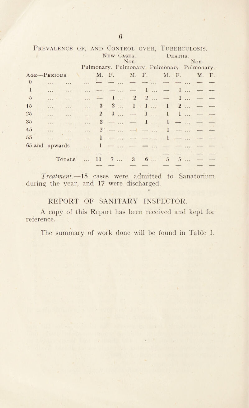 Prevalence of, and Control over, Tuberculosis. New Cases. Deaths. Pulmonary. Non- Pulmonarv. Pulmonary. Non- Pulmonary. Age—Periods M. F. M. F. M. F. M. F. 0 . 1 . — — — 1 — 1 — — 5 . ... — 1 2 2 ... — 1 —• — 15 . 3 2 1 1 1 2 — —■ 25 . 2 4 —■ 1 1 1 — — 35 . 2 — — 1 1 — — —■ 45 . 2 ■ — — — 1 — — — 55 1 — •—• — 1 — — —- 65 and upwards 1 — — — — — — — Totals ... 11 7 3 6 5 5 — — Treatment.—15 cases were admitted to Sanatorium during the year, and 17 were discharged. REPORT OF SANITARY INSPECTOR. A copy of this Report has been received and kept for reference. The summary of work done will be found in Table I.