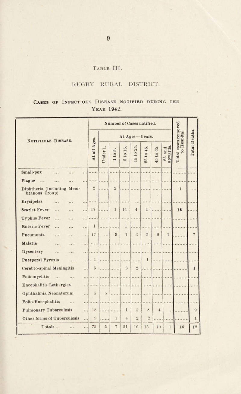 Table III. RUGBY RURAT. DISTRICT. Cases of Infectious Disease notified during the Year 1942. Notifiable Disease, f Number of Cases notified. Total cases removed to Hospital 1 Total Deaths. At all Ages. At Ages—Years. Under 1. 1 to 6. 5 to 15. 15 to 25. 25 to 45. 45 to 65. 65 and upwards. Small-nOT PlflgllC T ■ ■ Diphtheria (including Mem¬ branous Croup) 2 2 1 Scarlet Fever . Tvnhiia Fever 17 1 11 4 1 16 Enteric Fever ... Pneumonia Malaria 1 17 1 1 3 3 3 6 1 7 Dysentery Puerperal Pyrexia . Cerebro-spinal Meningitis Poliomyelitis 1 5 1 . 3 2 1 F.ncephalitis Tjetliargica Ophthalmia Neonatorum Polio-Encephalitis 5 5 Pulmonary Tuberculosis Otlier forms of Tuberculosis ... 18 9 1 4 5 2 8 2 15 4 1 1 9 1 1. 1 1 Totals ... 75 5 7 21 16 10 ! 1 1 16 j 18