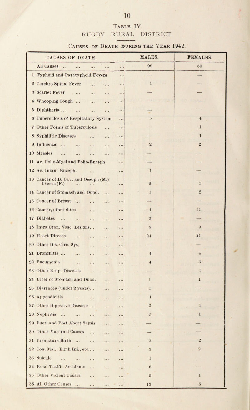 Table IV. RUGBY RURAL DISTRICT. Causes of Death during the Year 1942. CAUSES OF DEATH. MALES. FEMALES. All Causes ... 99 80 1 Typhoid and Paratyphoid Fevers — — 2 Cerebro Spinal Fever 1 — 3 Scarlet Fever — — 4 Whooping Cough. — 5 Diphtheria ... — — 6 Tuberculosis of Respiratory System 5 4 7 Other Forms of Tuberculosis — 1 8 Syphilitic Diseases . —■ 1 9 Influenza ... 2 2 10 Measles — 11 Ac. Polio-Myel and Polio-Enceph. — 12 Ac. Infant Enceph. 1 — 13 Cancer of B. Cav. and Oesoph (M.) Uterus (F.) 2 1 14 Cancer of Stomach and Duod. 1 1 O 15 Cancer of Breast ... 1 — 16 Cancer, other Sites 4 11 17 Diabetes 2 — 18 Infra Craii. Vase. Lesions... 8 9 19 Heart Disease 24 21 20 Other Dis. Circ. Sys. . — — 21 Bronchitis ... 4 4 22 Pneumonia 4 3 23 Other Resp. Diseases — 4 24 Ulcer of Stomach and Duod. 1 1 25 Diarrhoea (under 2 years)... 1 — 26 Appendicitis 1 — 27 Other Digestive Diseases ... 3 4 28 Nephritis ... 5 1 29 Puer. and Post Abort Sepsis — — 30 Otlier Maternal Causes — — 31 Premature Birth ... 2 2 32 Con. Mai., Birth Inj., etc.... 3 2 33 Suicide 1 — 34 Road Traffic Accidents ... 6 — 35 Other Violent Causes 5 1 36 All Other Causes ... 13 6