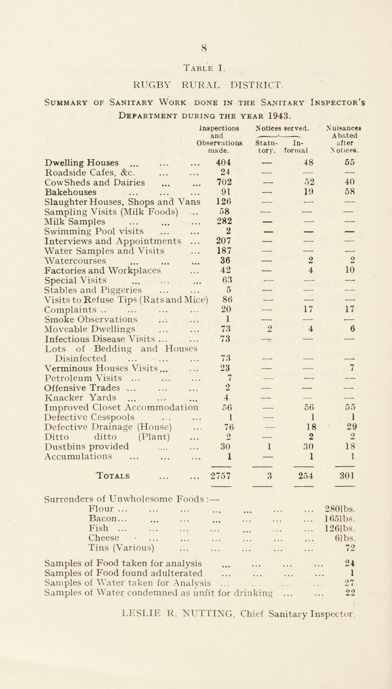Table I. RUGBY RURAL DISTRICT. Summary of Sanitary Work done in the Sanitary Inspector’s Department during the year 1943. Inspections .Notices served. N uisances and Abated Observations Statu¬ In¬ after made. tory. formal N otices. Dwelling Houses 404 — 48 55 Roadside Cafes, &c. 24 — — — CowSheds and Dairies 702 — 52 40 Bakehouses 91 — 19 58 Slaughter Houses, Shops and Vans 126 -—- — — Sampling Visits (Milk Foods) 58 — — — Milk Samples 282 — — — Swimming Pool visits 2 — — — Interviews and Appointments ... 207 — — — Water Samples and Visits 187 — — — Watercourses 36 — 2 2 Factories and Workplaces 42 — 4 10 Special Visits ... 63 — — —• Stables and Piggeries 5 — — — Visits to Reluse Tips (Rats and Mice) 86 — — — Complaints ,. 20 — 17 17 Smoke Observations 1 —■ — ■— Moveable Dwellings 73 2 4 6 Infectious Disease Visits ... 73 — — Lots of Bedding and Houses Disinfected 73 — — — Verminous Houses Visits... 23 — — 7 Petroleum Visits ... 7 — •— — Offensive Trades ... 2 — — — Knacker Yards 4 —■ — — Improved Closet Accommodation 56 -— 56 55 Defective Cesspools 1 — 1 1 Defective Drainage (House) 76 — 18 29 Ditto ditto (Plant) 2 — 2 2 Dustbins provided 30 1 30 18 Accumulations 1 •— 1 1 Totals 2757 3 254 301 Surrenders of Unwholesome Foods : — Flour. . Bacon. Fish ... Cheese Tins (Various) Samples of Food taken for analysis Samples of Food found adulterated Samples of Water taken for Analysis ... Samples of Water condemned as unfit for drinking 2801bs. 1651bs. 1261bs. 61bs. 72 24 1 27 22 LESLIE R. NUTTING, Chief Sanitary Inspector.
