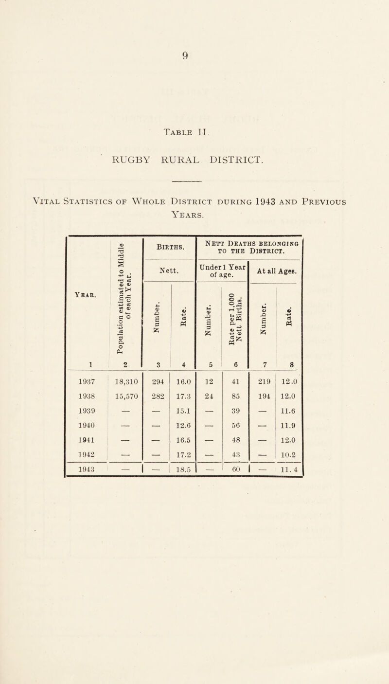 9 Table II RUGBY RURAL DISTRICT. Vital Statistics of Whole District during 1943 and Previous Years. Year. l Population estimated to Middle of each Year. Births. Nett Deaths belonging to the District. Nett. Under 1 Year of age. At all Ages. os Number. «> d P3 4 a> & s 3 fc 5 Rate per 1,000 Nett Births. M <D & S 3 7 © c3 8 1937 18,310 291 16.0 12 41 219 12.0 1938 15,570 282 17.3 21 85 194 12.0 1939 — — 15.1 — 39 — 11.6 1910 — — 12.6 — 56 — 11.9 1911 — — 16.5 — 18 — 12.0 1912 — — 17.2 — 43 10.2 - 1