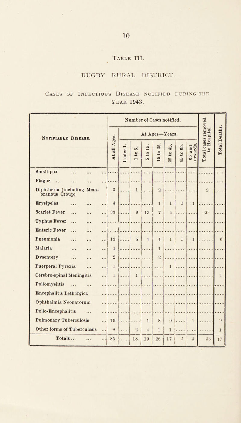 Table III. RUGBY RURAL DISTRICT. Cases of Infectious Disease notified during the Year 1943. Notifiable Disease. Number of Cases notified. Total cases removed to Hospital W .c <a a> Q 3 o H m 0? bL ◄ At Ages— Years. rH <D a P to O rM LO c to to O to rH to o to CT to SO o to oc *3 'ts — t- c3 « >« ft © & 3 Small-pox ... ... . . Plague . . Diphtheria (including Mem- 3 1 2 3 branous Croup) Erysipelas 4 1 1 1 1 Scarlet Fever 33 9 13 7 4 30 Typhus Fever ... Enteric Fever . Pneumonia 13 . 5 1 4 1 1 1 6 Malaria 1 1 Dysentery 2 2 Puerperal Pyrexia 1 1 Cerebro-spinal Meningitis 1 1 1 Poliomyelitis Encephalitis Lethargica Ophthalmia Neonatorum Polio-Encephalitis Pulmonary Tuberculosis 19 1 8 9 1 9 Other forms of Tuberculosis ... 8 2 4 1 1 ] Totals... 85 18 19 26 17 i 2 3 33 17