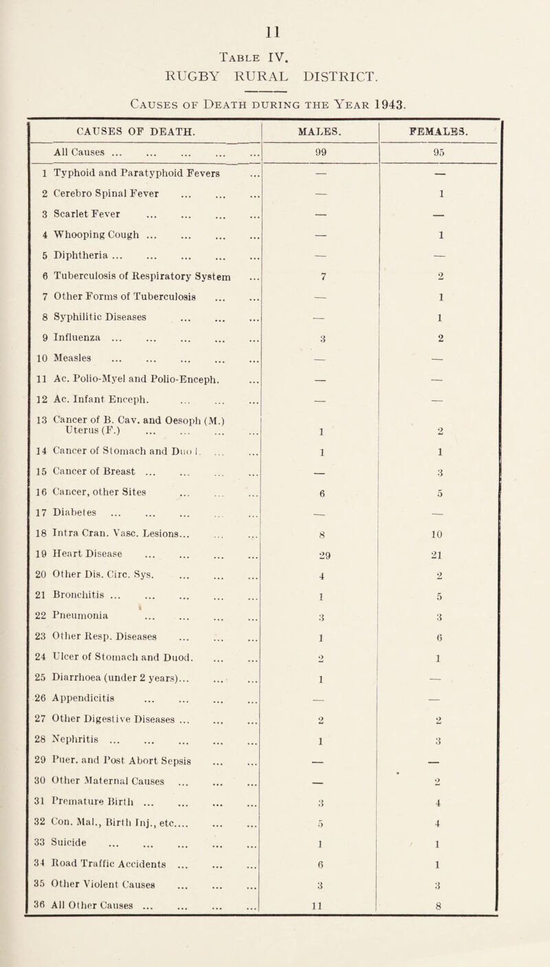 Table IV. RUGBY RURAL DISTRICT. Causes of Death during the Year 1943. CAUSES of death. MALES. FEMALES. All Causes ... 99 95 1 Typhoid and Paratyphoid Fevers — — 2 Cerebro Spinal Fever — 1 3 Scarlet Fever — — 4 Whooping Cough ... — 1 5 Diphtheria. — — 6 Tuberculosis of Respiratory System 7 2 7 Other Forms of Tuberculosis — 1 8 Syphilitic Diseases — 1 9 Influenza ... 3 2 10 Measles — — 11 Ac. Polio-Myel and Polio-Enceph. — — 12 Ac. Infant Enceph. — — 13 Cancer of B. Cav. and Oesoph (M.) Uterus (F.) 1 2 14 Cancer of Stomach and Duo i. 1 1 15 Cancer of Breast ... — 3 16 Cancer, other Sites 6 5 f 17 Diabetes —- 18 Intra Cran. Vase. Lesions... 8 10 19 Heart Disease 29 21 20 Other Dis. Circ. Sys. 4 2 21 Bronchitis ... 1 5 t 22 Pneumonia 3 3 23 Other Resp. Diseases . 1 6 24 Ulcer of Stomach and Duod. 2 1 25 Diarrhoea (under 2 years)... i — 26 Appendicitis -— — 27 Other Digestive Diseases ... 2 2 28 Nephritis ... 1 3 29 Puer. and Post Abort Sepsis . — — 30 Other Maternal Causes . — 2 31 Premature Birth ... 3 4 32 Con. Mai., Birth Inj., etc.... 5 4 33 Suicide . i 1 34 Road Traffic Accidents ... 6 1 35 Other Violent Causes 3 3 36 All Other Causes ... 11 8