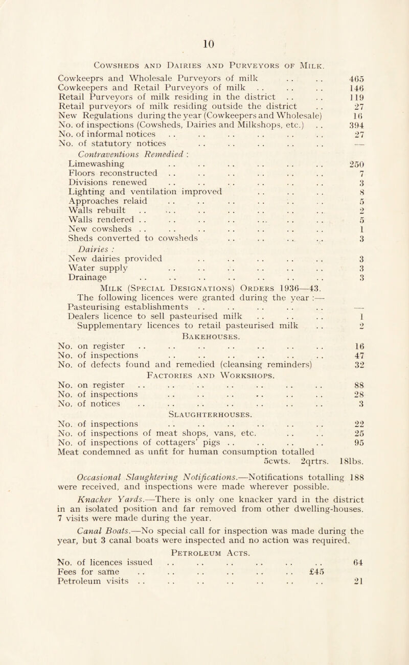 Cowsheds and Dairies and Purveyors of Milk. Cowkeeprs and Wholesale Purveyors of milk Cowkeepers and Retail Purveyors of milk Retail Purveyors of milk residing in the district Retail purveyors of milk residing outside the district New Regulations during the year (Cowkeepers and Wholesale) No. of inspections (Cowsheds, Dairies and Milkshops, etc.) No. of informal notices No. of statutory notices Contraventions Remedied : Limewashing Floors reconstructed Divisions renewed Lighting and ventilation improved Approaches relaid Walls rebuilt Walls rendered New cowsheds Sheds converted to cowsheds Dairies : New dairies provided Water supply Drainage Milk (Special Designations) Orders 1936—43. The following licences were granted during the year :—- Pasteurising establishments Dealers licence to sell pasteurised milk Supplementary licences to retail pasteurised milk Bakehouses. No. on register No. of inspections No. of defects found and remedied (cleansing reminders) Factories and Workshops. No. on register No. of inspections No. of notices Slaughterhouses. No. of inspections No. of inspections of meat shops, vans, etc. No. of inspections of cottagers’ pigs Meat condemned as unfit for human consumption totalled 5cwts. 2qrtrs. 465 146 119 27 16 394 27 250 7 3 8 5 2 5 1 3 3 3 1 16 47 32 88 28 3 22 25 95 181bs. Occasional Slaughtering Notifications.—Notifications totalling 188 were received, and inspections were made wherever possible. Knacker Yards.—-There is only one knacker yard in the district in an isolated position and far removed from other dwelling-houses. 7 visits were made during the year. Canal Boats.—No special call for inspection was made during the year, but 3 canal boats were inspected and no action was required. Petroleum Acts. No. of licences issued . . . . . . . . . . . . 64 Fees for same . . . . . . . . . . . . £45 Petroleum visits . . . . . , . . . . . , . , 21