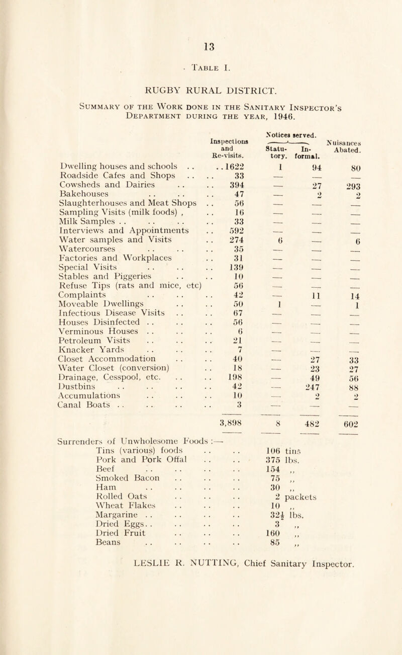 Table I. RUGBY RURAL DISTRICT. Summary of the Work done in the Sanitary Inspector’s Department during the year, 1946. Notices served. Inspections and -JL Statu- In- Nuisances Abated. Dwelling houses and schools Re-visits. ..1622 tory. formal. 1 94 80 Roadside Cafes and Shops 33 - - Cowsheds and Dairies 394 27 293 Bakehouses 47 _ 9 2 Slaughterhouses and Meat Shops 56 Sampling Visits (milk foods) , 16 - -- ___ Milk Samples . . 33 -- -- _ Interviews and Appointments 592 - -— _ Water samples and Visits 274 6 — 6 Watercourses 35 __ ___ _ Factories and Workplaces 31 - - __ Special Visits 139 --- --„ _ Stables and Piggeries 10 -- -- __ Refuse Tips (rats and mice, etc) 56 -- -- __ Complaints 42 11 14 Moveable Dwellings 50 1 — 1 Infectious Disease Visits 67 - -- _ Houses Disinfected . . 56 ——. ___ _ Verminous Houses . . 6 -. -- _ Petroleum Visits 21 __. _ ___ Knacker Yards 7 -—- - ___ Closet Accommodation 40 — 27 33 Water Closet (conversion) 18 23 27 Drainage, Cesspool, etc. 198 49 56 Dustbins 42 247 88 Accumulations 10 __ o 2 Canal Boats . . 3 — — — 3,898 8 482 602 Surrenders of Unwholesome Poods :—• Tins (various) foods 106 tins Pork and Pork Offal 375 lbs. Beef 154 „ Smoked Bacon 75 ,, Ham 30 „ Rolled Oats 2 packets Wheat Flakes 10 „ Margarine . . 324 lbs. Dried Eggs. . 3 „ Dried Fruit 160 Beans 85 „ LESLIE R. NUTTING, Chief Sanitary Inspector.