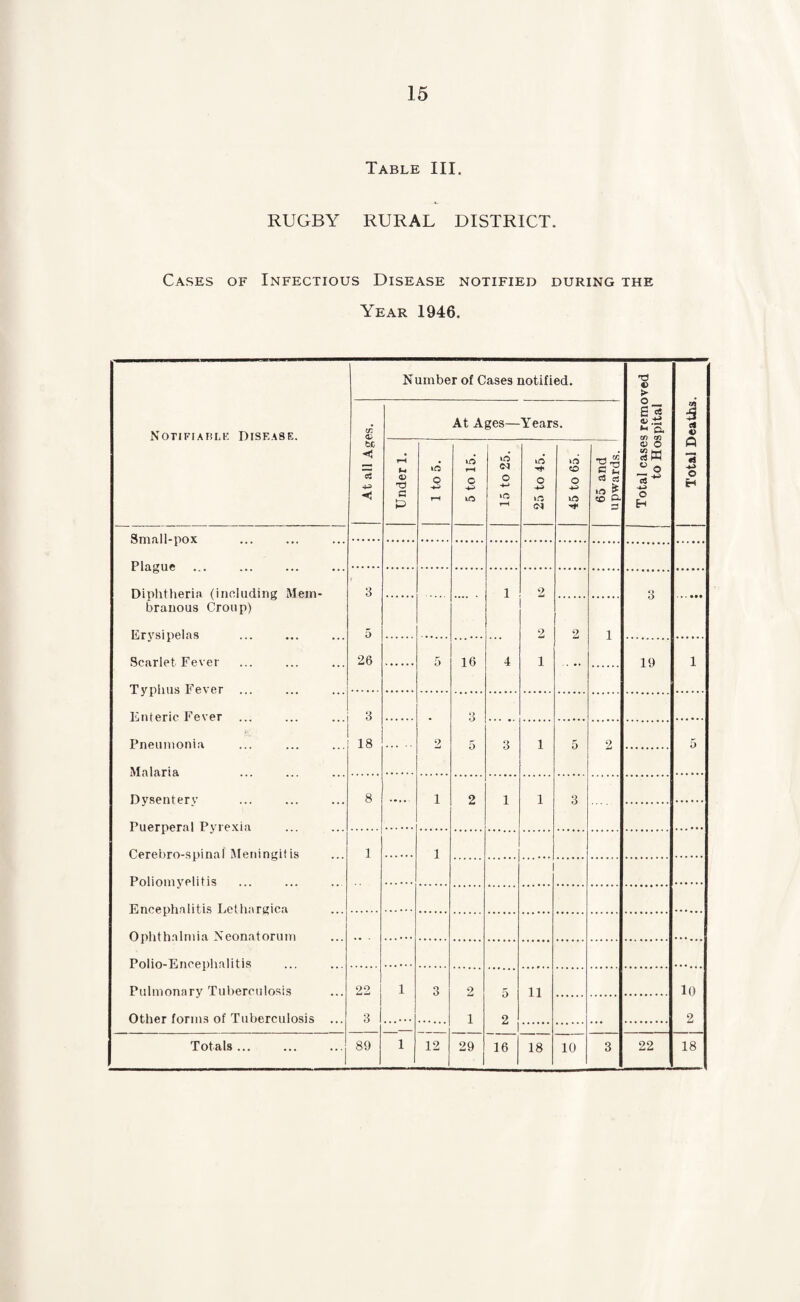 15 Table III. RUGBY RURAL DISTRICT. Cases of Infectious Disease notified during the Year 1946. Notifiarlk Disease. Number of Cases notified. Total cases removed to Hospital i et V « n -*> o H At all Ages. At Ages—Years. Under 1. 1 to 5. 5 to 15. 15 to 25. 25 to 45. 45 to 65. 65 and upwards. Sma ll-nnx P1 a or 11 r Diphtheria (including Mem¬ branous Croup) Erysipelas Scarlet Fever Typhus Fever 3 5 26 . 1 2 2 1 3 ...••• 2 1 5 16 4 19 1 F.nrerie Fever 3 2 3 5 Pneumonia ... ... 18 3 1 5 2 5 Malaria Dysentery Puerperal Pyrexia 8 — i 2 1 1 3 Cerebro-spinal Meningitis Poliomyelitis F<ncephalitis Lethnrgiea 1 i Ophthalmia Neonatorum Polio-Encephalitis Pulmonary Tuberculosis Other forms of Tuberculosis ... 22 3 1 3 2 1 5 2 11 10 2 _ 29 16 18 10 3