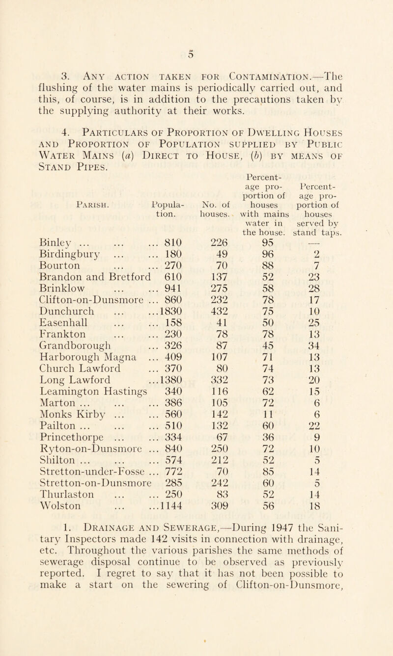 flushing of the water mains is periodically carried out, and this, of course, is in addition to the precautions taken by the supplying authority at their works. 4. Particulars of Proportion of Dwelling Houses and Proportion of Population supplied by Public Water Mains (a) Direct to House, (b) by means of Stand Pipes. Parish. Popula¬ tion. Binley ... ... ... 810 Birdingbury ... ... 180 Bourton ... ... 270 Brandon and Bretford 610 Brinklow ... ... 941 Clifton-on-Dunsmore ... 860 Dunchurch ... ...1830 Easenhall ... ... 158 Frankton ... ... 230 Grandborough ... 326 Harborough Magna ... 409 Church Lawford ... 370 Long Lawford ...1380 Leamington Hastings 340 Marton ... ... ... 386 Monks Kirby ... ... 560 Pailton ... ... ... 510 Princethorpe ... ... 334 Ryton-on-Dunsmore ... 840 Shilton ... ... ... 574 Stretton-under-Fosse ... 772 Stretton-on-Dunsmore 285 Thurlaston ... ... 250 Wolston ... ...1144 No. of Percent¬ age pro¬ portion of houses Percent¬ age pro¬ portion of houses. with mains houses 226 water in the house. 95 served by stand taps 49 96 2 70 88 7 137 52 23 275 58 28 232 78 17 432 75 10 41 50 25 78 78 13 87 45 34 107 71 13 80 74 13 332 73 20 116 62 15 105 72 6 142 11 6 132 60 22 67 36 9 250 72 10 212 52 5 70 85 14 242 60 5 83 52 14 309 56 18 1. Drainage and Sewerage,—During 1947 the Sani¬ tary Inspectors made 142 visits in connection with drainage, etc. Throughout the various parishes the same methods of sewerage disposal continue to be observed as previously reported. I regret to say that it has not been possible to make a start on the sewering of Clifton-on-Dunsmore,