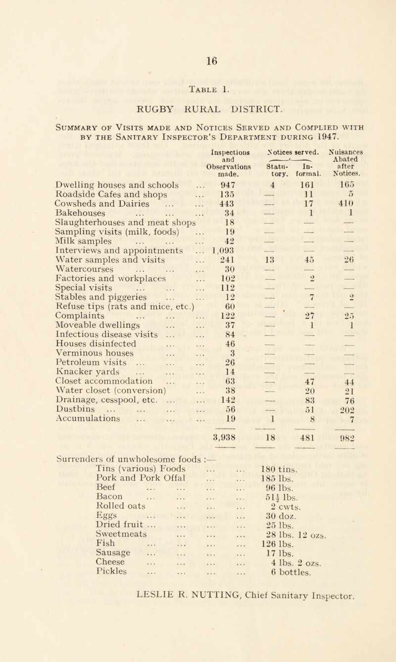 Table 1. RUGBY RURAL DISTRICT. Summary of Visits made and Notices Served and Complied with by the Sanitary Inspector’s Department during 1947. Inspections Notices served. Nuisances and Observations Statu- In- Abated after made. tory. ’orrnal. Notices. Dwelling houses and schools 947 4 161 165 Roadside Cafes and shops 135 — 11 5 Cowsheds and Dairies 443 — 17 410 Bakehouses 34 — 1 1 Slaughterhouses and meat shops 18 — — — Sampling visits (milk, foods) 19 — — — Milk samples 42 —■ —■ — Interviews and appointments 1,093 — —- —- Water samples and visits 241 13 45 26 Watercourses 30 — — — Factories and workplaces 102 -- 2 —- Special visits 112 —- —• — Stables and piggeries 12 — 7 2 Refuse tips (rats and mice, etc.) 60 — — — Complaints 122 —• 27 25 Moveable dwellings 37 — 1 1 Infectious disease visits ... 84 — -- -- Houses disinfected 46 — — _ Verminous houses 3 — — _ Petroleum visits 26 — — __ Knacker yards 14 — — __ Closet accommodation 63 -- 47 44 Water closet (conversion) 38 — 20 21 Drainage, cesspool, etc. ... 142 -- 83 76 Dustbins 56 — 51 202 Accumulations 19 1 8 7 3,938 18 481 982 Surrenders of unwholesome foods Tins (various) Foods Pork and Pork Offal Beef Bacon 180 tins. 185 lbs. 96 lbs. 511 lbs. Rolled oats 2 cwts. Eggs . Dried fruit ... Sweetmeats 30 doz. 25 lbs. 28 lbs. 12 ozs. Fish . Sausage Cheese 126 lbs. 17 lbs. 4 lbs. 2 ozs. Pickles ... ... 6 bottles. LESLIE R. NUTTING, Chief Sanitary Inspector.