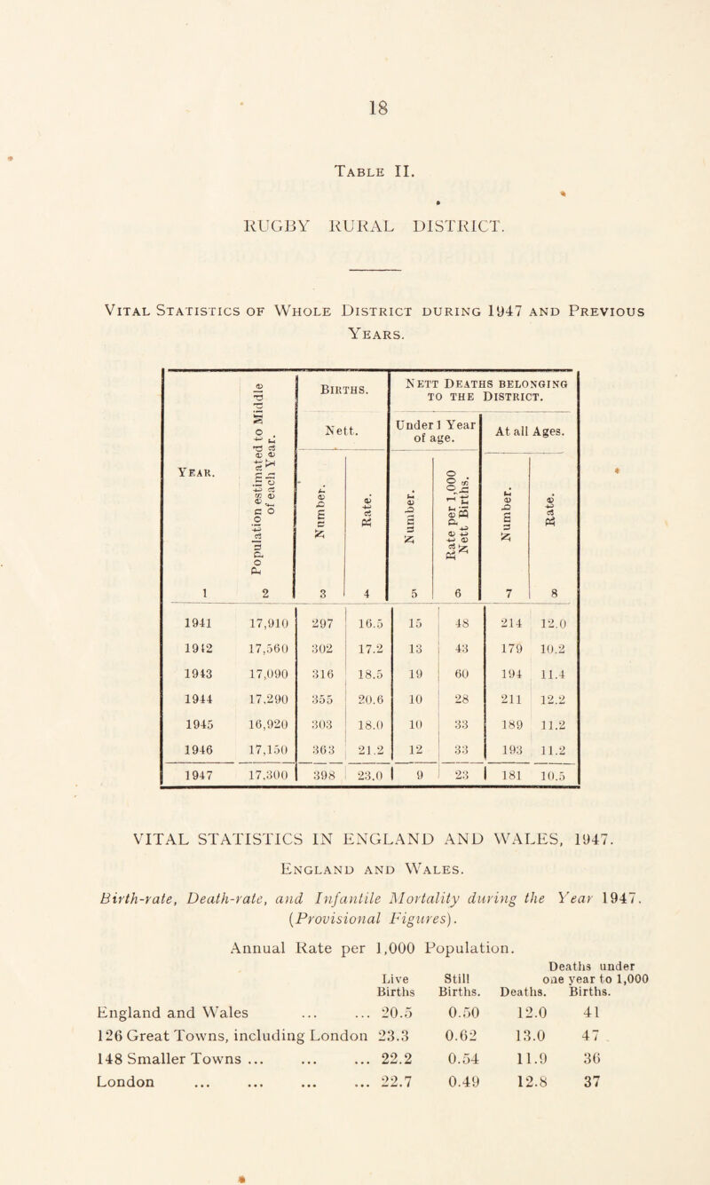 Table II. * o RUGBY RURAL DISTRICT. Vital Statistics of Whole District during 1947 and Previous Years. JV 73 *5 O . t-i 73 c3 <L5 ^ Births. Nett. Nett Deaths belonging to the District. Under! Year of age. At all Ages. Year. 3* £ -C .S o o S Cfi c o o +3 3 C, O Ph Number Rate. N umber. Sh r3 <i> PQ 04 +2 0) +-> Number Rate. 1 2 3 4 5 6 7 8 1941 17,910 297 16.5 15 48 214 12.0 1912 17,560 302 17.2 13 43 179 10.2 1943 17,090 316 18.5 19 60 194 11.4 1944 17,290 355 20.6 10 28 211 12.2 1945 16,920 303 18.0 10 33 189 11.2 1946 17,150 363 21.2 12 33 193 11.2 1947 17.300 398 23.0 I 9 23 1 181 10.5 VITAL STATISTICS IN ENGLAND AND WALES, 1947. England and Wales. Birth-rate, Death-rate, and Infantile Mortality during the Year 1947. (.Provisional Figures). Annual Rate per 1,000 Population. Deaths under Live Births Still Births. one Deaths. year to Births. England and Wales 20.5 0.50 12.0 41 126 Great Towns, including London 23.3 0.62 13.0 47 148 Smaller Towns ... 22.2 0.54 11.9 36 London 22.7 0.49 12.8 37