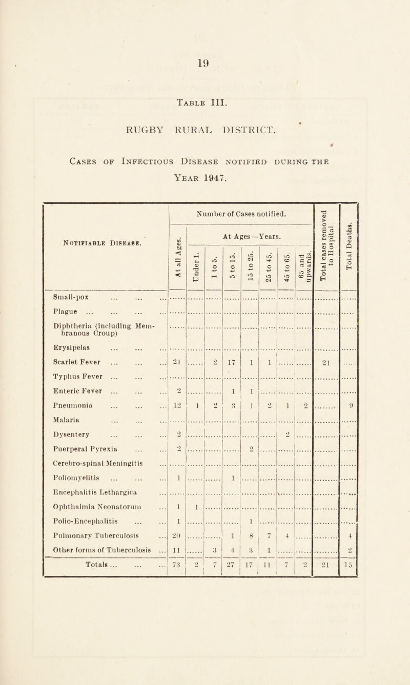 Table III. RUGBY RURAL DISTRICT. & Cases of Infectious Disease notified during the Year 1947. Notifiable Disease. Number of Cases notified. Total cases removed to Hospital Total Deaths. At all Ages. At Ages— Years. Under 1. 1 to 5. 5 to 15. 15 to 25. 25 to 45. 45 to 65. 65 and ! upwards. Small-pox Plague Diphtheria (including Mem- branous Croup) Ervsipelas ... ... . . Scarlet Fever 2] 2 17 1 1 21 Typhus Fever Enteric Fever 2 1 1 Pneumonia 12 1 2 3 1 2 1 2 9 Malaria Dysentery 9 . 2 Puerperal Pyrexia 2 . 9 Cerebro-spinal Meningitis Poliomyelitis 1 1 Encephalitis Lethargica Ophthalmia Neonatorum 1 1 Pol io-Encepha litis 1 i Pulmonary Tuberculosis 20 1 8 7 4 4 Other forms of Tuberculosis ... 11 i 4 3 i . 2 1 i i