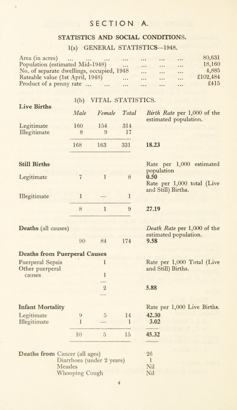 STATISTICS AND SOCIAL CONDITIONS. 1(a) GENERAL STATISTICS—1948. Area (in acres) . 80,631 Population (estimated Mid-1948) ... ... ... ... 18,160 No. of separate dwellings, occupied, 1948 ... ... ... 4,885 Rateable value (1st April, 1948) ... ... ... ... £102,484 Product of a penny rate. £415 1(b) VITAL STATISTICS. Live Births Male Female Total Birth Rate per 1,000 of the estimated population. Legitimate 160 154 314 Illegitimate 8 9 17 168 163 331 18.23 Still Births Rate per 1,000 estimated - population Legitimate 7 1 8 0.50 Rate per 1,000 total (Live and Still) Births. Illegitimate 1 — 1 8 1 9 27.19 Deaths (all causes) 90 84 174 Death Rate per 1,000 of the estimated population. 9.58 Deaths from Puerperal Causes Puerperal Sepsis 1 Rate per 1,000 Total (Live Other puerperal 1 and Still) Births. causes 2 5.88 Infant Mortality Rate per 1,000 Live Births. Legitimate 9 5 14 42.30 Illegitimate 1 — 1 3.02 10 5 15 45.32 Deaths from Cancer (all ages) 26 Diarrhoea (under 2 years) 1 Measles Nil Whooping Cough Nil