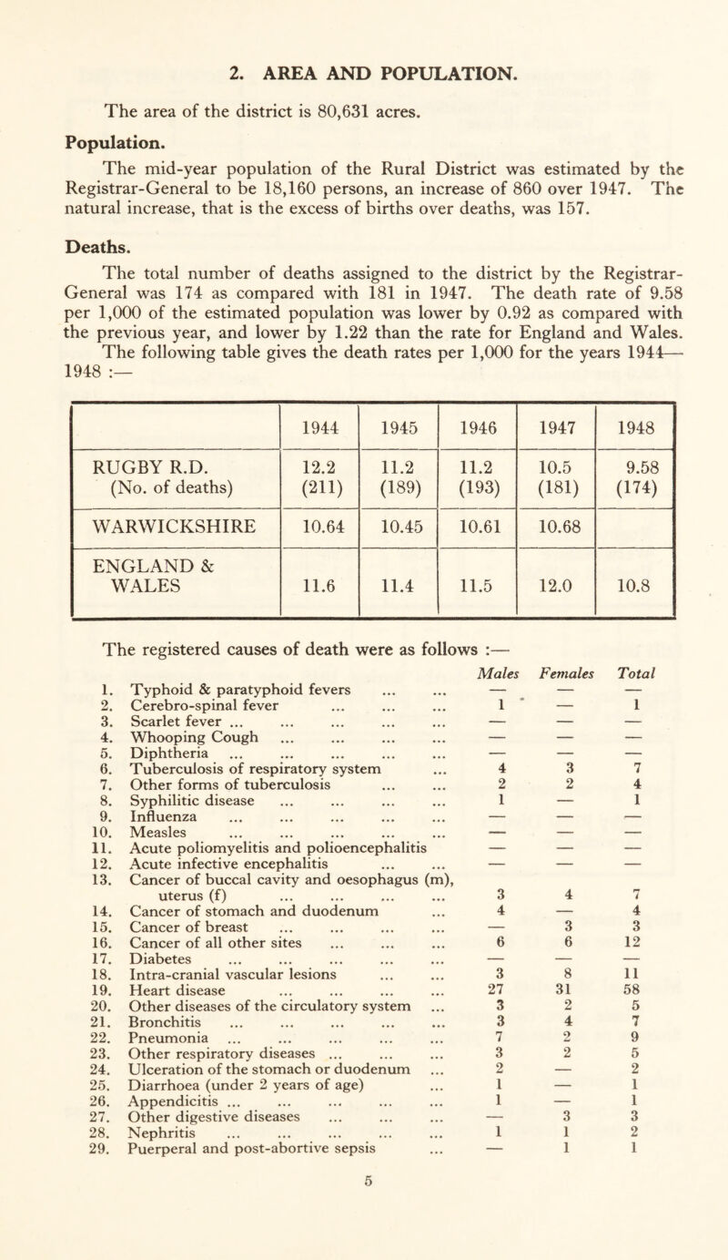 2. AREA AND POPULATION. The area of the district is 80,631 acres. Population. The mid-year population of the Rural District was estimated by the Registrar-General to be 18,160 persons, an increase of 860 over 1947. The natural increase, that is the excess of births over deaths, was 157. Deaths. The total number of deaths assigned to the district by the Registrar- General was 174 as compared with 181 in 1947. The death rate of 9.58 per 1,000 of the estimated population was lower by 0.92 as compared with the previous year, and lower by 1.22 than the rate for England and Wales. The following table gives the death rates per 1,000 for the years 1944—• 1948 :— 1944 1945 1946 1947 1948 RUGBY R.D. (No. of deaths) 12.2 (211) 11.2 (189) 11.2 (193) 10.5 (181) 9.58 (174) WARWICKSHIRE 10.64 10.45 10.61 10.68 ENGLAND & WALES 11.6 11.4 11.5 12.0 10.8 The registered causes of death were as follows :— 1. Typhoid & paratyphoid fevers Males Females Total 2. Cerebro-spinal fever 1 * — 1 3. Scarlet fever ... — — — 4. Whooping Cough — — — 5. Diphtheria — — — 6. Tuberculosis of respiratory system 4 3 7 7. Other forms of tuberculosis 2 2 4 8. Syphilitic disease 1 —- 1 9. Influenza — — — 10. Measles -—* — — 11. Acute poliomyelitis and polioencephalitis — — — 12. Acute infective encephalitis — — — 13. Cancer of buccal cavity and oesophagus (m), uterus (f) 3 4 i 14. Cancer of stomach and duodenum 4 — 4 15. Cancer of breast — 3 3 16. Cancer of all other sites 6 6 12 17. Diabetes — — — 18. Intra-cranial vascular lesions 3 8 11 19. Heart disease 27 31 58 20. Other diseases of the circulatory system 3 2 5 21. Bronchitis 3 4 7 22. Pneumonia 7 2 9 23. Other respiratory diseases ... 3 2 5 24. Ulceration of the stomach or duodenum 2 — 2 25. Diarrhoea (under 2 years of age) 1 — 1 26. Appendicitis ... 1 — 1 27. Other digestive diseases — 3 3 28. Nephritis 1 1 2 29. Puerperal and post-abortive sepsis — 1 1