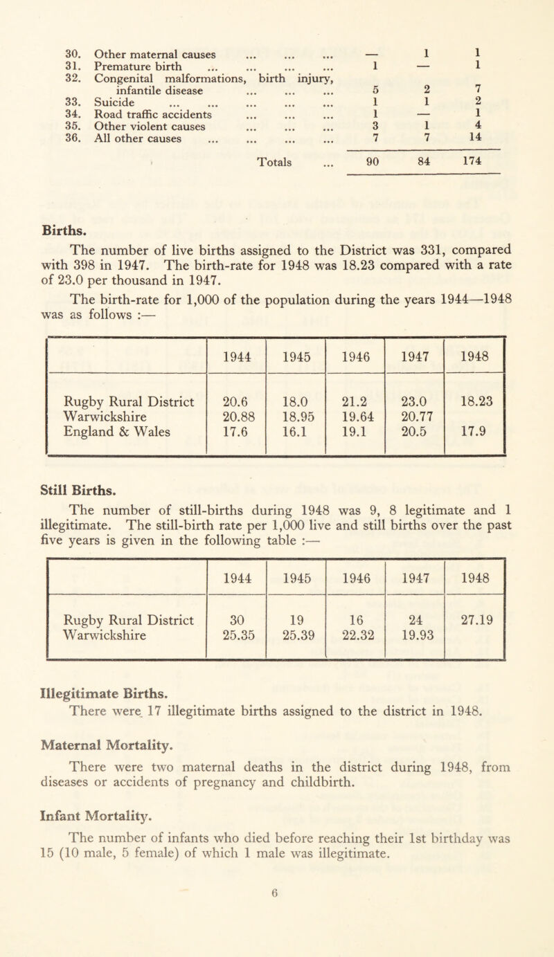 30. Other maternal causes — 1 1 31. Premature birth 1 — 1 32. Congenital malformations, birth injury, infantile disease 5 2 7 33. Suicide 1 1 2 34. Road traffic accidents 1 — 1 35. Other violent causes 3 1 4 36. All other causes 7 7 14 * Totals 90 84 174 Births. The number of live births assigned to the District was 331, compared with 398 in 1947. The birth-rate for 1948 was 18.23 compared with a rate of 23.0 per thousand in 1947. The birth-rate for 1,000 of the population during the years 1944—1948 was as follows :— 1944 1945 1946 1947 1948 Rugby Rural District 20.6 18.0 21.2 23.0 18.23 Warwickshire 20.88 18.95 19.64 20.77 England & Wales 17.6 16.1 19.1 20.5 17.9 Still Births. The number of still-births during 1948 was 9, 8 legitimate and 1 illegitimate. The still-birth rate per 1,000 live and still births over the past five years is given in the following table :— 1944 1945 1946 1947 1948 Rugby Rural District Warwickshire 30 25.35 19 25.39 16 22.32 24 19.93 27.19 Illegitimate Births. There were. 17 illegitimate births assigned to the district in 1948. Maternal Mortality. There were two maternal deaths in the district during 1948, from diseases or accidents of pregnancy and childbirth. Infant Mortality. The number of infants who died before reaching their 1st birthday was 15 (10 male, 5 female) of which 1 male was illegitimate.