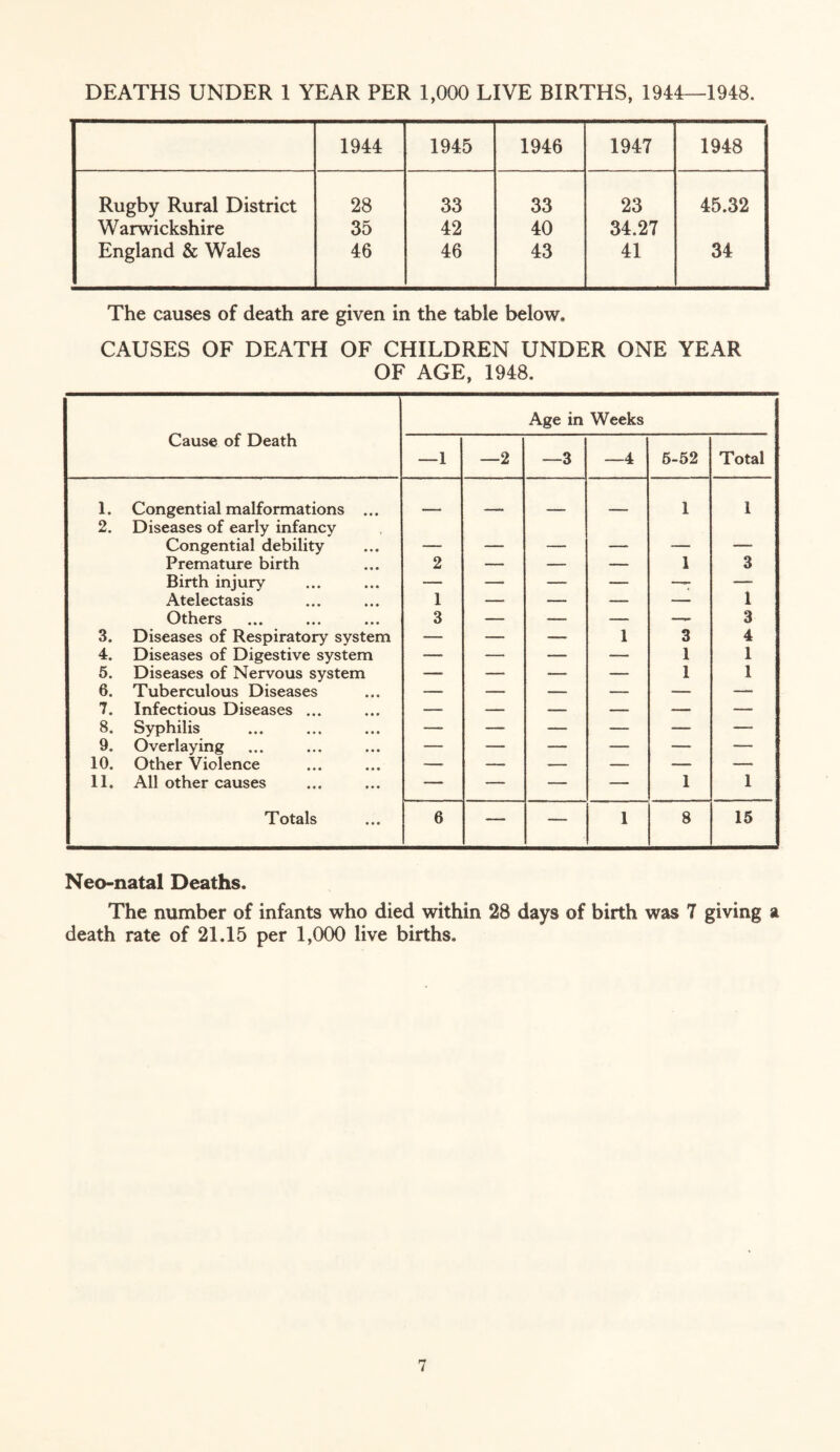 DEATHS UNDER 1 YEAR PER 1,000 LIVE BIRTHS, 1944—1948. 1944 1945 1946 1947 1948 Rugby Rural District 28 33 33 23 45.32 Warwickshire 35 42 40 34.27 England & Wales 46 46 43 41 34 The causes of death are given in the table below. CAUSES OF DEATH OF CHILDREN UNDER ONE YEAR OF AGE, 1948. Cause of Death Age in Weeks —1 —2 —3 —4 5-52 Total 1. Congential malformations ... 1 1 2. Diseases of early infancy Congential debility — — — — — — Premature birth 2 — — —• 1 3 Birth injury — — — — —T — Atelectasis 1 — — — — 1 Others 3 -, *- •- — 3 3. Diseases of Respiratory system — — —• 1 3 4 4. Diseases of Digestive system — — — — 1 1 5. Diseases of Nervous system — — — — 1 1 6. Tuberculous Diseases — — — — — — 7. Infectious Diseases ... — — — — —> — 8. Syphilis — — — — — — 9. Overlaying — — — — —- — 10. Other Violence — — — — — — 11. All other causes — — — — 1 1 Totals 6 — — 1 8 15 Neo-natal Deaths. The number of infants who died within 28 days of birth was 7 giving a death rate of 21.15 per 1,000 live births.