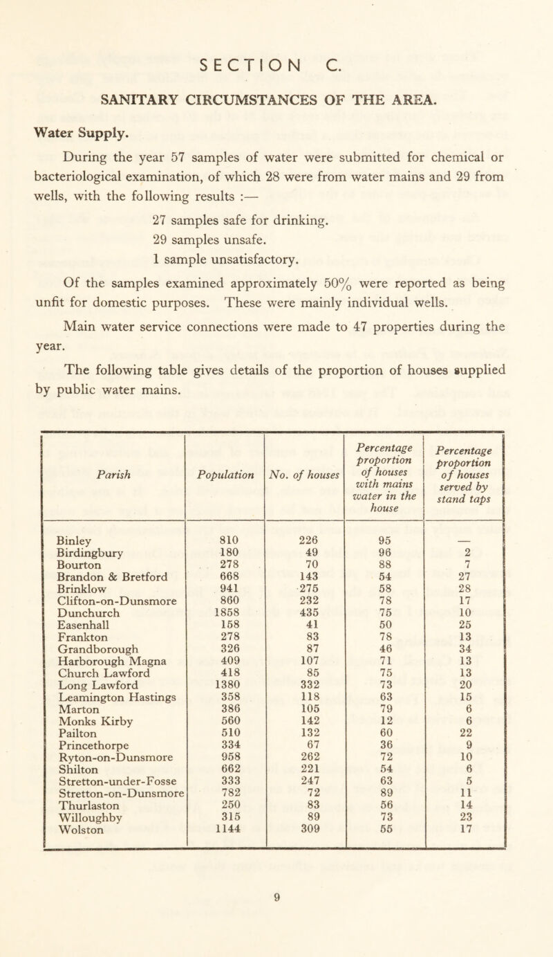 SANITARY CIRCUMSTANCES OF THE AREA. Water Supply. During the year 57 samples of water were submitted for chemical or bacteriological examination, of which 28 were from water mains and 29 from wells, with the following results :— 27 samples safe for drinking. 29 samples unsafe. 1 sample unsatisfactory. Of the samples examined approximately 50% were reported as being unfit for domestic purposes. These were mainly individual wells. Main water service connections were made to 47 properties during the year. The following table gives details of the proportion of houses supplied by public water mains. Parish Population No. of houses Percentage proportion of houses with mains water in the house Percentage j proportion of houses served by stand taps Binley 810 226 95 _ Birdingbury 180 49 96 2 Bourton 278 70 88 7 Brandon & Bretford 668 143 54 27 Brinklow 941 275 58 28 Clifton-on-Dunsmore 860 232 78 17 D unchurch 1858 435 75 10 Easenhall 158 41 50 25 Frankton 278 83 78 13 Grandborough 326 87 46 34 Harborough Magna 409 107 71 13 Church Lawford 418 85 75 13 Long Lawford 1380 332 73 20 Leamington Hastings 358 118 63 15 Marton 386 105 79 6 Monks Kirby 560 142 12 6 Pailton 510 132 60 22 Princethorpe 334 67 36 9 Ryton-on-Dunsmore 958 262 72 10 Shilton 662 221 54 6 Stretton-under-Fosse 333 247 63 5 Stretton-on-Dunsmore 782 72 89 11 Thurlaston 250 83 56 14 Willoughby 315 89 73 23 Wolston 1144 309 55 17