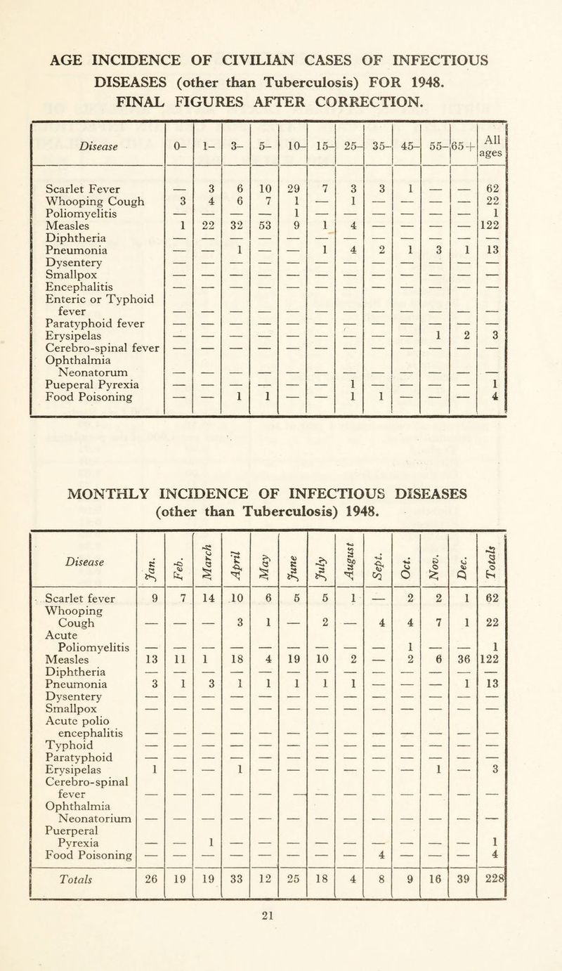 AGE INCIDENCE OF CIVILIAN CASES OF INFECTIOUS DISEASES (other than Tuberculosis) FOR 1948. FINAL FIGURES AFTER CORRECTION. Disease 0- 1- 3- 5- 10- 15- 25- 35- 45- 55- 65 + All ages Scarlet Fever 3 6 10 29 7 3 3 1 62 Whooping Cough 3 4 6 7 1 •— 1 — — — — 22 Poliomyelitis — — — — 1 — — — — — — 1 Measles 1 22 32 53 9 1 4 — — — — 122 Diphtheria Pneumonia — — 1 — — 1 4 2 1 3 1 13 Dysentery — — Smallpox Encephalitis — Enteric or Typhoid fever Paratyphoid fever ■— — Erysipelas 1 2 3 Cerebro-spinal fever Ophthalmia Neonatorum Pueperal Pyrexia — — — — — — 1 — — — — 1 Food Poisoning “ 1 1 “ 1 1 ~ ~ “ 4 MONTHLY INCIDENCE OF INFECTIOUS DISEASES (other than Tuberculosis) 1948. Disease March April May June July I August Sept. O Nov. Q Totals Scarlet fever 9 7 14 10 6 5 5 1 __ 2 2 1 62 Whooping Cough Acute — — — 3 1 — 2 — 4 4 7 1 22 Poliomyelitis — — — — — — — — — 1 — — 1 Measles Diphtheria 13 11 1 18 4 19 10 2 2 6 36 122 Pneumonia 3 1 3 1 1 1 1 1 — — — 1 13 Dysentery Smallpox Acute polio encephalitis Typhoid Paratyphoid Erysipelas Cerebro-spinal 1 1 1 3 fever Ophthalmia Neonatorium Puerperal Pyrexia — — 1 — — — — — — —- — — 1 Food Poisoning — — — — — — — — 4 — — — 4 Totals 26 19 19 33 12 25 18 4 8 9 16 39 228