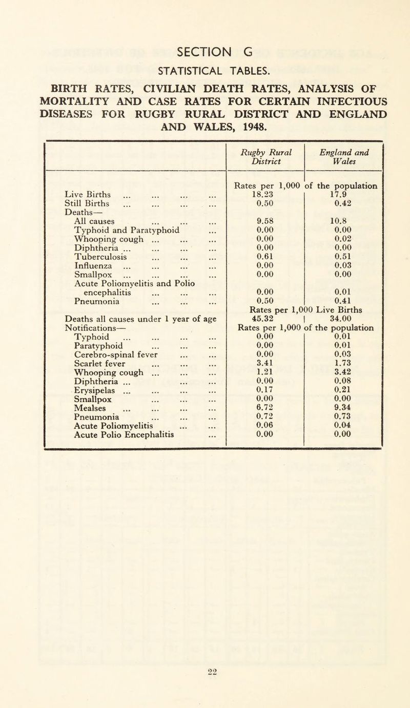 STATISTICAL TABLES. BIRTH RATES, CIVILIAN DEATH RATES, ANALYSIS OF MORTALITY AND CASE RATES FOR CERTAIN INFECTIOUS DISEASES FOR RUGBY RURAL DISTRICT AND ENGLAND AND WALES, 1948. Rugby Rural District England and Wales Live Births Rates per 1,000 18.23 of the population 17.9 Still Births 0.50 0.42 Deaths— All causes 9.58 10.8 Typhoid and Paratyphoid 0.00 0.00 Whooping cough ... 0.00 0.02 Diphtheria ... 0.00 0.00 Tuberculosis 0.61 0.51 Influenza 0.00 0.03 Smallpox 0.00 0.00 Acute Poliomyelitis and Polio encephalitis 0.00 0.01 Pneumonia 0.50 0.41 Deaths all causes under 1 year of age Rates per 1,0 45.32 00 Live Births 34.00 N otifications— Rates per 1,000 of the population Typhoid 0.00 0.01 Paratyphoid 0.00 0.01 Cerebro-spinal fever 0.00 0.03 Scarlet fever 3.41 1.73 Whooping cough ... 1.21 3.42 Diphtheria ... 0.00 0.08 Erysipelas ... 0.17 0.21 Smallpox 0.00 0.00 Mealses 6.72 9.34 Pneumonia 0.72 0.73 Acute Poliomyelitis 0.06 0.04 Acute Polio Encephalitis 0.00 0.00