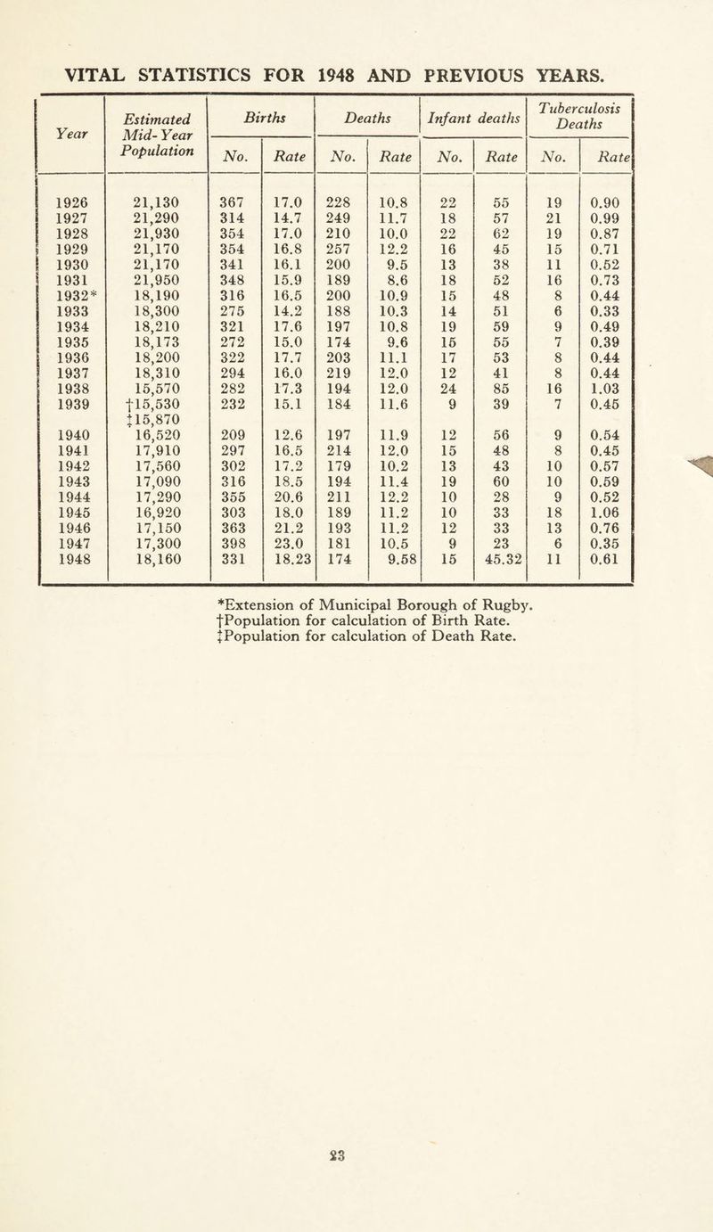 VITAL STATISTICS FOR 1948 AND PREVIOUS YEARS Year Estimated Mid- Year Population Births Deaths Infant deaths Tuberculosis Deaths No. Rate No. Rate No. Rate No. Rate 1926 21,130 367 17.0 228 10.8 22 55 19 0.90 1927 21,290 314 14.7 249 11.7 18 57 21 0.99 1928 21,930 354 17.0 210 10.0 22 62 19 0.87 1929 21,170 354 16.8 257 12.2 16 45 15 0.71 I 1930 21,170 341 16.1 200 9.5 13 38 11 0.52 1931 21,950 348 15.9 189 8.6 18 52 16 0.73 1932* 18,190 316 16.5 200 10.9 15 48 8 0.44 1933 18,300 275 14.2 188 10.3 14 51 6 0.33 1934 18,210 321 17.6 197 10.8 19 59 9 0.49 1935 18,173 272 15.0 174 9.6 15 55 7 0.39 1936 18,200 322 17.7 203 11.1 17 53 8 0.44 1937 18,310 294 16.0 219 12.0 12 41 8 0.44 1938 15,570 282 17.3 194 12.0 24 85 16 1.03 1939 f 15,530 [15,870 232 15.1 184 11.6 9 39 7 0.45 1940 16,520 209 12.6 197 11.9 12 56 9 0.54 1941 17,910 297 16.5 214 12.0 15 48 8 0.45 1942 17,560 302 17.2 179 10.2 13 43 10 0.57 1943 17,090 316 18.5 194 11.4 19 60 10 0.59 1944 17,290 355 20.6 211 12.2 10 28 9 0.52 1945 16,920 303 18.0 189 11.2 10 33 18 1.06 1946 17,150 363 21.2 193 11.2 12 33 13 0.76 1947 17,300 398 23.0 181 10.5 9 23 6 0.35 1948 18,160 331 18.23 174 9.58 15 45.32 11 0.61 *Extension of Municipal Borough of Rugby. ■[Population for calculation of Birth Rate. [Population for calculation of Death Rate.
