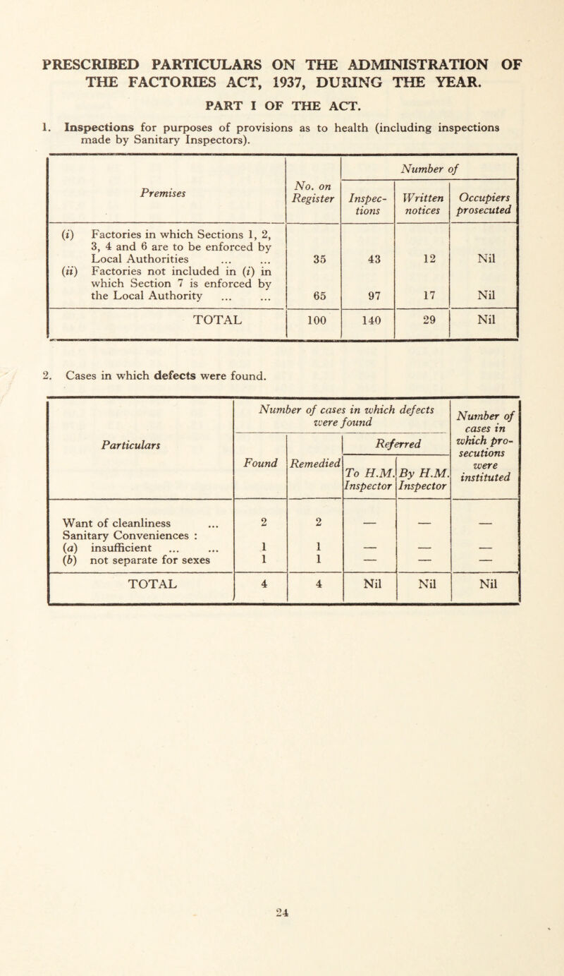 PRESCRIBED PARTICULARS ON THE ADMINISTRATION OF THE FACTORIES ACT, 1937, DURING THE YEAR. PART I OF THE ACT. 1. Inspections for purposes of provisions as to health (including inspections made by Sanitary Inspectors). Number of Premises No. on Register Inspec¬ tions Written notices Occupiers prosecuted (i) Factories in which Sections 1, 2, 3, 4 and 6 are to be enforced by Local Authorities 35 43 12 Nil («) Factories not included in (i) in which Section 7 is enforced by the Local Authority 65 97 17 Nil TOTAL 100 140 29 Nil 2. Cases in which defects were found. Number of cases in which defects were found Number of cases in Particulars Referred which pro¬ secutions were instituted Found Remedied To H.M. Inspector By H.M. Inspector Want of cleanliness 2 2 Sanitary Conveniences : (a) insufficient 1 1 . . . (b) not separate for sexes 1 1 — — — TOTAL 4 4 Nil Nil Nil