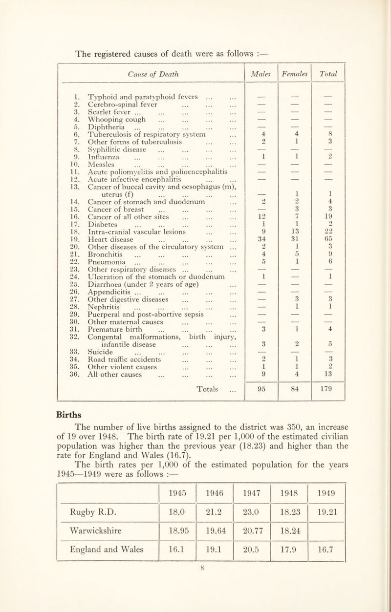 The registered causes of death were as follows :— Cause of Death Males Females Total 1. Typhoid and paratyphoid fevers 2. Cerebro-spinal fever — — — 3. Scarlet fever ... — — — 4. Whooping cough — — — 5. Diphtheria — — — 6. Tuberculosis of respiratory system 4 4 8 7. Other forms of tuberculosis 2 1 3 8. Syphilitic disease — — — 9. Influenza 1 1 2 10. Measles — — — 11. Acute poliomyelitis and polioencephalitis — — — 12. Acute infective encephalitis — — — 13. Cancer of buccal cavity and oesophagus (m), uterus (f) 1 1 14. Cancer of stomach and duodenum 2 9 Li 4 15. Cancer of breast — 3 3 16. Cancer of all other sites 12 7 19 17. Diabetes 1 1 2 18. Intra-cranial vascular lesions 9 13 22 19. Heart disease 34 31 65 20. Other diseases of the circulatory system ... 2 1 3 21. Bronchitis 4 5 9 22. Pneumonia 5 1 6 23. Other respiratory diseases ... — — —— 24. Ulceration of the stomach or duodenum 1 — 1 25. Diarrhoea (under 2 years of age) — — — 26. Appendicitis ... — — — 27. Other digestive diseases — 3 3 28. Nephritis — 1 1 29. Puerperal and post-abortive sepsis — — — 30. Other maternal causes — — — 31. Premature birth 3 1 4 32. Congental malformations, birth injury, infantile disease 3 2 5 33. Suicide — — — 34. Road traffic accidents o LJ 1 3 35. Other violent causes 1 1 2 36. All other causes 9 4 13 Totals 95 84 179 Births The number of live births assigned to the district was 350, an increase of 19 over 1948. The birth rate of 19.21 per 1,000 of the estimated civilian population was higher than the previous year (18.23) and higher than the rate for England and Wales (16.7). The birth rates per 1,000 of the estimated population for the years 1945—1949 were as follows :— 1945 1946 1947 1948 1949 Rugby R.D. 18.0 21.2 23.0 18.23 19.21 Warwickshire 18.95 19.64 20.77 18.24 England and Wales 16.1 19.1 20.5 17.9 16.7 s
