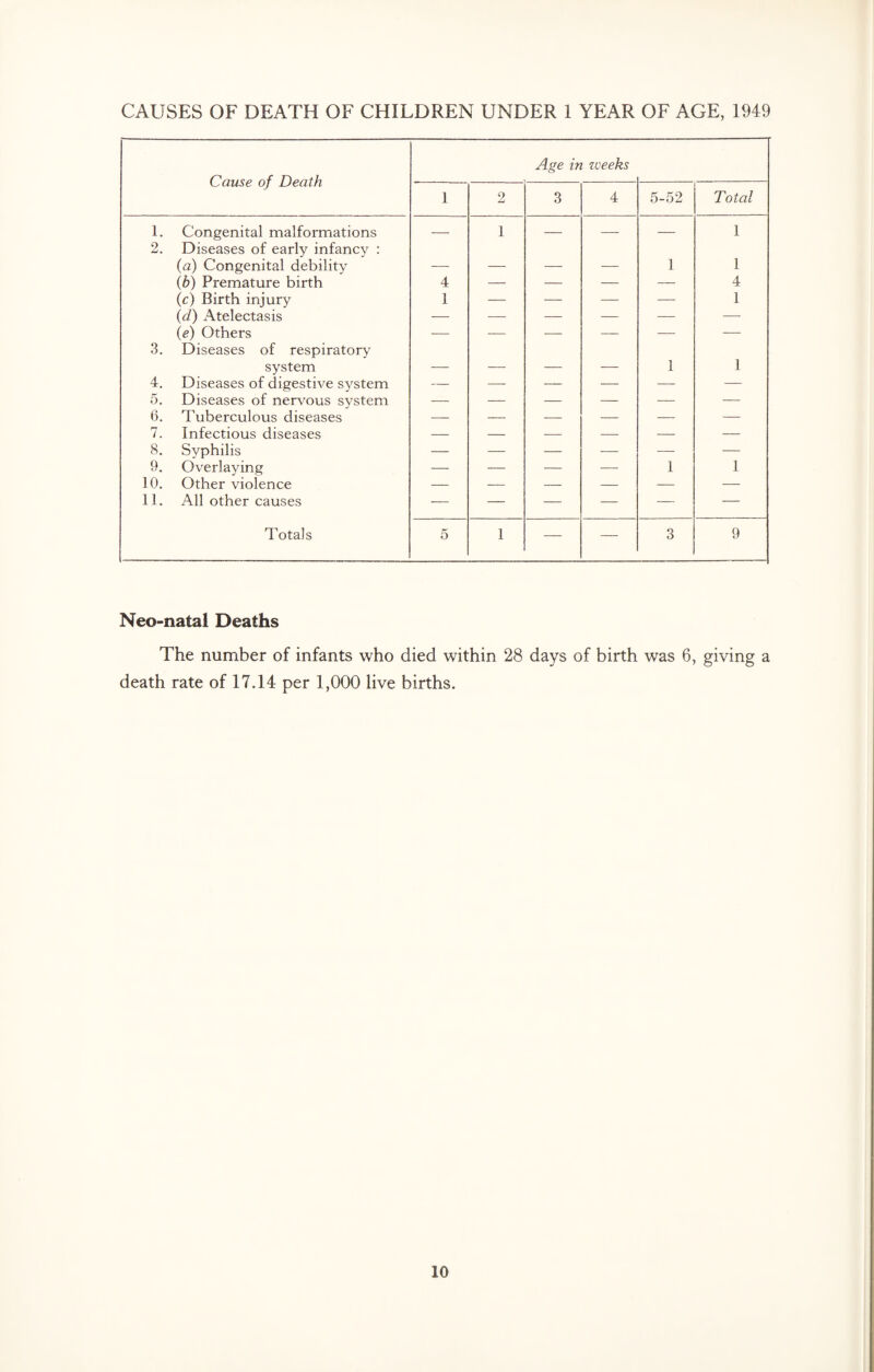 Cause of Death Age in weeks 1 2 3 4 5-52 Total 1. Congenital malformations — 1 — — — 1 2. Diseases of early infancy : (a) Congenital debility _ _ _ _ 1 1 (b) Premature birth 4 — — — — 4 (c) Birth injury 1 — — — — 1 (d) Atelectasis — — — — — — (e) Others — — — — — — 3. Diseases of respiratory system _ _ _ _ 1 1 4. Diseases of digestive system — — — — — — 5. Diseases of nervous system — — — — — — 6. Tuberculous diseases — — — — — — 7. Infectious diseases — — — — — — 8. Syphilis — — — — — — 9. Overlaying — — — — 1 1 10. Other violence — — — — — — 11. All other causes — — — — — — Totals 5 1 — — 3 9 Neo-natal Deaths The number of infants who died within 28 days of birth was 6, giving a death rate of 17.14 per 1,000 live births. 10