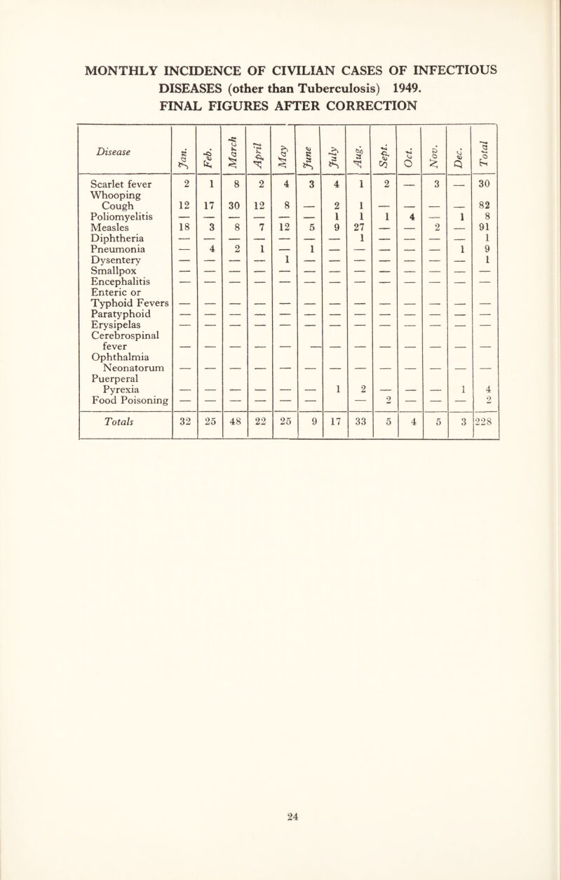 MONTHLY INCIDENCE OF CIVILIAN CASES OF INFECTIOUS DISEASES (other than Tuberculosis) 1949. FINAL FIGURES AFTER CORRECTION Disease Jan. <5 £ March April May June July | Aug. Sept. o Nov. Dec. Total Scarlet fever 2 1 8 2 4 3 4 1 2 — 3 - 30 Whooping Cough 12 17 30 12 8 2 1 82 Poliomyelitis — — — — — •— 1 1 1 4 — 1 8 Measles 18 3 8 7 12 5 9 27 — — 2 — 91 Diphtheria — — — — — — — 1 — — — — 1 Pneumonia — 4 2 1 — 1 — — — — — 1 9 Dysentery — —- — — 1 — — — — — — — 1 Smallpox — — — — — — — — — — — — — Encephalitis Enteric or Typhoid Fevers _____ ___ _ __ __ _ _ __ Paratyphoid Erysipelas — — — — — — — — •— — — — — Cerebrospinal fever Ophthalmia Neonatorum Puerperal Pyrexia _ _____ _____ . - - . _____ 1 2 _ _ 1 4 Food Poisoning — — — — — — — 2 — — — 2 Totals 32 25 48 22 25 9 17 33 5 4 5 3 228