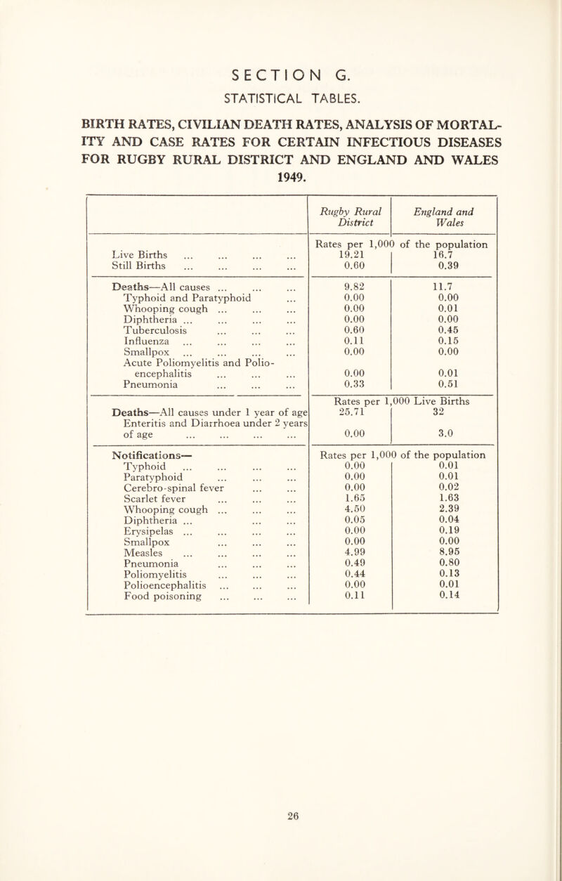 STATISTICAL TABLES. BIRTH RATES, CIVILIAN DEATH RATES, ANALYSIS OF MORTAL¬ ITY AND CASE RATES FOR CERTAIN INFECTIOUS DISEASES FOR RUGBY RURAL DISTRICT AND ENGLAND AND WALES 1949. Rugby Rural District England and Wales Live Births Rates per 1,00( 19.21 ) of the population 16.7 Still Births 0.60 0.39 Deaths—All causes ... 9.82 11.7 Typhoid and Paratyphoid 0.00 0.00 Whooping cough ... 0.00 0.01 Diphtheria ... 0.00 0.00 Tuberculosis 0.60 0.45 Influenza 0.11 0.15 Smallpox 0.00 0.00 Acute Poliomyelitis and Polio¬ encephalitis 0.00 0.01 Pneumonia 0.33 0.51 Deaths—All causes under 1 year of age Rates per 1, 25.71 000 Live Births 32 Enteritis and Diarrhoea under 2 years of age 0.00 3.0 Notifications— Rates per 1,000 of the population Typhoid 0.00 0.01 Paratyphoid 0.00 0.01 Cerebro-spinal fever 0.00 0.02 Scarlet fever 1.65 1.63 Whooping cough ... 4.50 2.39 Diphtheria ... 0.05 0.04 Erysipelas ... 0.00 0.19 Smallpox 0.00 0.00 Measles 4.99 8.95 Pneumonia 0.49 0.80 Poliomyelitis 0.44 0.13 Polioencephalitis 0.00 0.01 Food poisoning 0.11 0.14 i