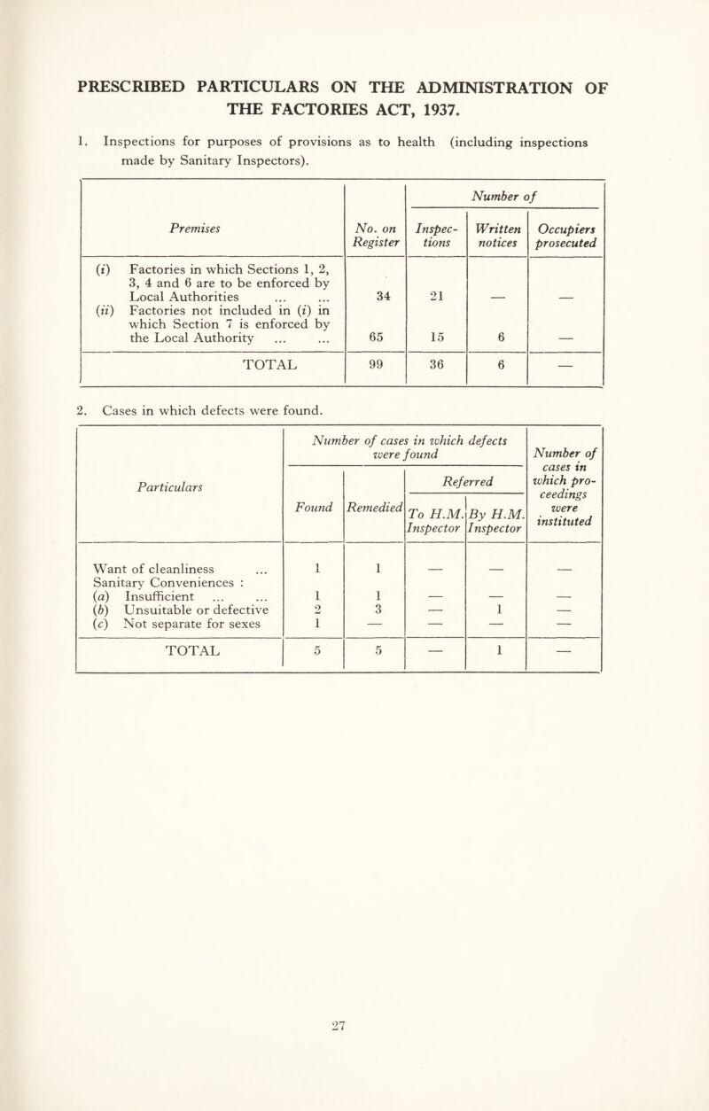 PRESCRIBED PARTICULARS ON THE ADMINISTRATION OF THE FACTORIES ACT, 1937. 1. Inspections for purposes of provisions as to health (including inspections made by Sanitary Inspectors). Number of Premises No. on Register Inspec¬ tions Written notices Occupiers prosecuted (i) Factories in which Sections 1, 2, 3, 4 and 6 are to be enforced by Local Authorities 34 21 (it) Factories not included in (i) in which Section 7 is enforced by the Local Authority 65 15 6 — TOTAL 99 36 6 — 2. Cases in which defects were found. Particulars Number of cases in which defects zvere found Number of cases in which pro¬ ceedings were instituted Found Remedied Referred To II. M. Inspector By H.M. Inspector Want of cleanliness 1 1 Sanitary Conveniences : (a) Insufficient 1 1 — — — (b) Unsuitable or defective 2 3 — 1 — (c) Not separate for sexes 1 — — —• — TOTAL 5 5 — 1 —