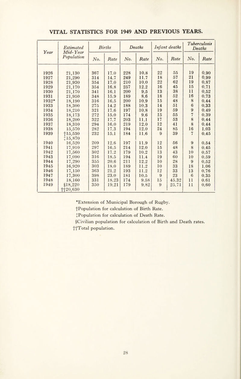 VITAL STATISTICS FOR 1949 AND PREVIOUS YEARS Year Estimated Mid- Year Population Births Deaths Infant deaths Tuberculosis Deaths No. Rate No. Rate No. Rate No. Rate 1926 21,130 367 17.0 228 10.8 22 55 19 0.90 1927 21,290 314 14.7 249 11.7 18 57 21 0.99 1928 21,930 354 17.0 210 10.0 22 62 19 0.87 1929 21,170 354 16.8 257 12.2 16 45 15 0.71 1930 21,170 341 16.1 200 9.5 13 38 11 0.52 1931 21,950 348 15.9 189 8.6 18 52 16 0.73 1932* 18,190 316 16.5 200 10.9 15 48 8 0.44 1933 18,300 275 14.2 188 10.3 14 51 6 0.33 1934 18,210 321 17.6 197 10.8 19 59 9 0.49 1935 18,173 272 15.0 174 9.6 15 55 7 0.39 1936 18,200 322 17.7 203 11.1 17 53 8 0.44 1937 18,310 294 16.0 219 12.0 12 41 8 0.44 1938 15,570 282 17.3 194 12.0 24 85 16 1.03 1939 f 15,530 + 15,870 232 15.1 184 11.6 9 39 7 0.45 1940 16,520 209 12.6 197 11.9 12 56 9 0.54 1941 17,910 297 16.5 214 12.0 15 48 8 0.45 1942 17,560 302 17.2 179 10.2 13 43 10 0.57 1943 17,090 316 18.5 194 11.4 19 60 10 0.59 1944 17,290 355 20.6 211 12.2 10 28 9 0.52 1945 16,920 303 18.0 189 11.2 10 33 18 1.06 1946 17,150 363 21.2 193 11.2 12 33 13 0.76 1947 17,300 398 23.0 181 10.5 9 23 6 0.35 1948 18,160 331 18.23 174 9.58 15 45.32 11 0.61 1949 §18,220 fj-20,630 350 19.21 179 9.82 9 25.71 11 0.60 *Extension of Municipal Borough of Rugby. ■[Population for calculation of Birth Rate. + Population for calculation of Death Rate. §Civilian population for calculation of Birth and Death rates. ttTotal population.