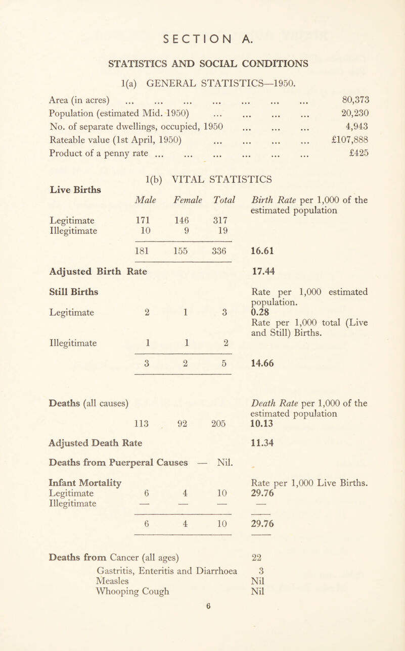 STATISTICS AND SOCIAL CONDITIONS 1(a) GENERAL STATISTICS—1950. Area (in acres) • • • • • • • • • • • • . 80,373 Population (estimated Mid. 1950) • • • ... ... ... 20,230 No. of separate dwellings, occupied, 1950 ... ... ... 4,943 Rateable value (1st April, 1950) • • • . £107,888 Product of a penny rate ... • • • • • ♦ . £425 i(b) VITAL STATISTICS Live Births Male Female Total Birth Rate per 1,000 of the estimated population Legitimate 171 146 317 Illegitimate 10 9 19 181 155 336 16.61 Adjusted Birth Rate 17.44 Still Births Rate per 1,000 estimated population. Legitimate 2 1 3 0.28 Rate per 1,000 total (Live and Still) Births. Illegitimate 1 1 2 3 2 5 14.66 Deaths (all causes) Death Rate per 1,000 of the estimated population 113 92 205 10.13 Adjusted Death Rate 11.34 Deaths from Puerperal Causes — Nil. Infant Mortality Rate per 1,000 Live Births. Legitimate 6 4 10 29.76 Illegitimate — — — — 6 4 10 29.76 Deaths from Cancer (all ages) 22 Gastritis, Enteritis and Diarrhoea 3 Measles Nil Whooping Cough Nil