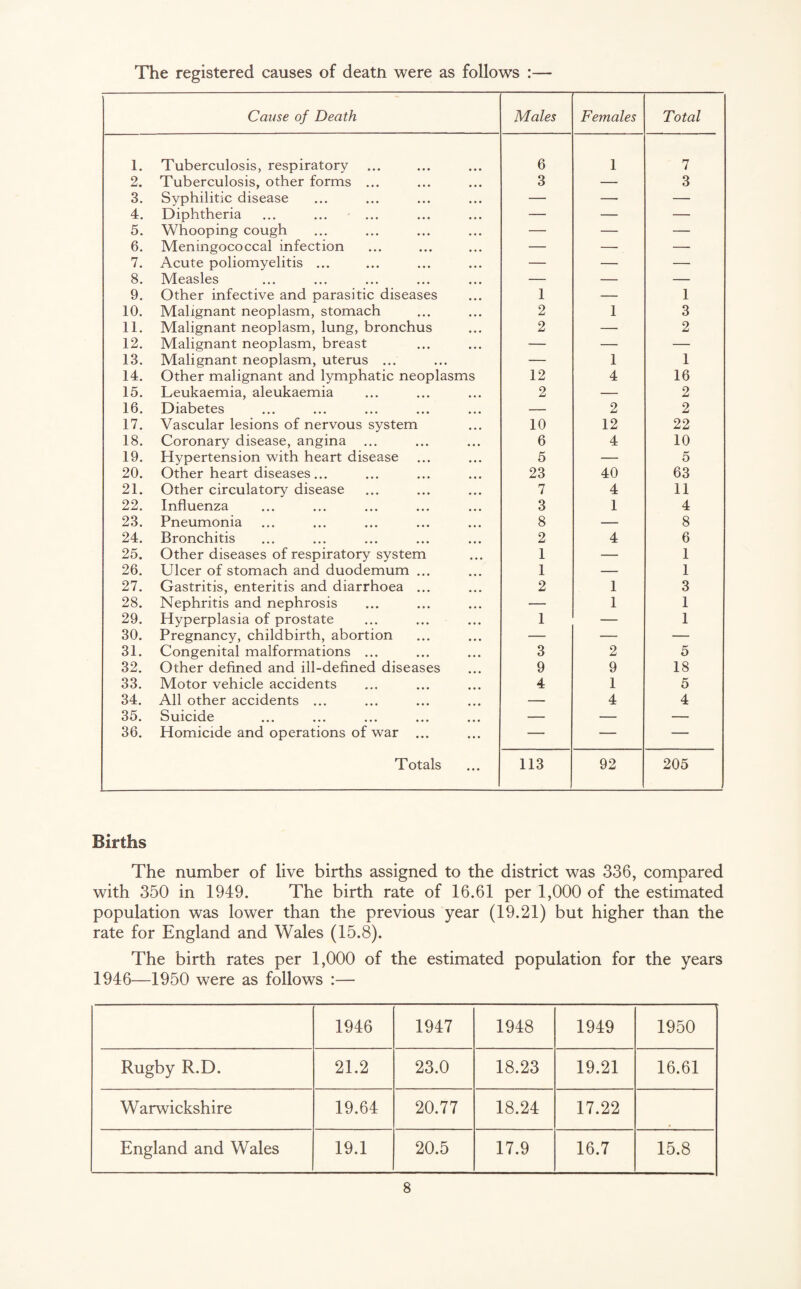 The registered causes of deatn were as follows :— Cause of Death Males Females Total 1. Tuberculosis, respiratory 6 1 7 2. Tuberculosis, other forms ... 3 — 3 3. Syphilitic disease — — — 4. Diphtheria — — — 5. Whooping cough — — — 6. Meningococcal infection — — — 7. Acute poliomyelitis ... — — — 8. Measles — — — 9. Other infective and parasitic diseases 1 — 1 10. Malignant neoplasm, stomach 2 1 3 11. Malignant neoplasm, lung, bronchus 2 — 2 12. Malignant neoplasm, breast — — — 13. Malignant neoplasm, uterus ... — 1 1 14. Other malignant and lymphatic neoplasms 12 4 16 15. Leukaemia, aleukaemia 2 — 2 16. Diabetes — 2 2 17. Vascular lesions of nervous system 10 12 22 18. Coronary disease, angina ... 6 4 10 19. Hypertension with heart disease 5 — 5 20. Other heart diseases... 23 40 63 21. Other circulatory disease 7 4 11 22. Influenza 3 1 4 23. Pneumonia 8 — 8 24. Bronchitis 2 4 6 25. Other diseases of respiratory system 1 — 1 26. Ulcer of stomach and duodemum ... 1 — 1 27. Gastritis, enteritis and diarrhoea ... 2 1 3 28. Nephritis and nephrosis — 1 1 29. Hyperplasia of prostate 1 — 1 30. Pregnancy, childbirth, abortion — — — 31. Congenital malformations ... 3 2 5 32. Other defined and ill-defined diseases 9 9 18 33. Motor vehicle accidents 4 1 5 34. All other accidents ... — 4 4 35. Suicide — — — 36. Homicide and operations of war ... — — — Totals ... 113 92 205 Births The number of live births assigned to the district was 336, compared with 350 in 1949. The birth rate of 16.61 per 1,000 of the estimated population was lower than the previous year (19.21) but higher than the rate for England and Wales (15.8). The birth rates per 1,000 of the estimated population for the years 1946—1950 were as follows :— 1946 1947 1948 1949 1950 Rugby R.D. 21.2 23.0 18.23 19.21 16.61 Warwickshire 19.64 20.77 18.24 17.22 England and Wales 19.1 20.5 17.9 16.7 15.8