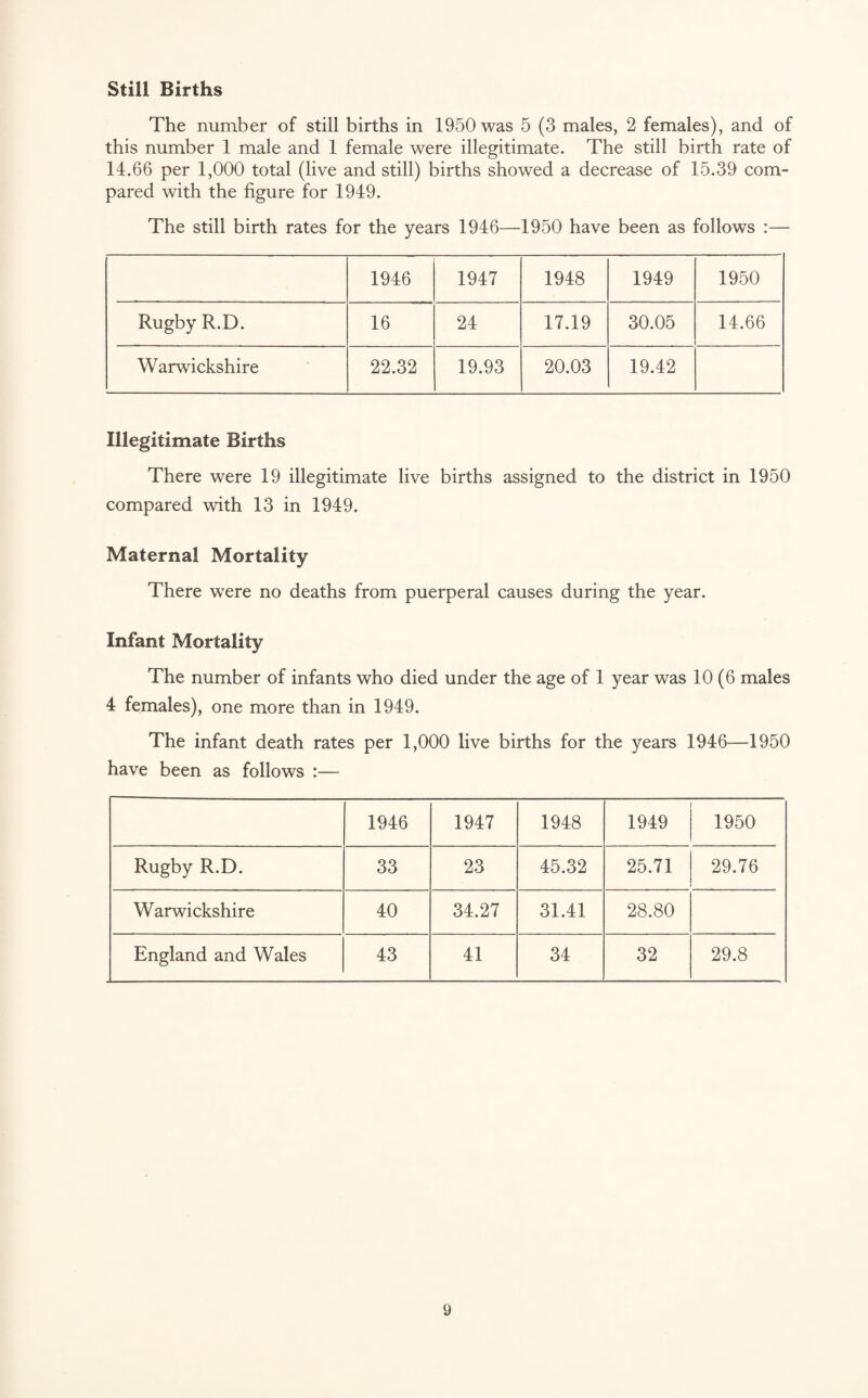 Still Births The number of still births in 1950 was 5 (3 males, 2 females), and of this number 1 male and 1 female were illegitimate. The still birth rate of 14.66 per 1,000 total (live and still) births showed a decrease of 15.39 com¬ pared with the figure for 1949. The still birth rates for the years 1946—1950 have been as follows :— 1946 1947 1948 1949 1950 Rugby R.D. 16 24 17.19 30.05 14.66 Warwickshire 22.32 19.93 20.03 19.42 Illegitimate Births There were 19 illegitimate live births assigned to the district in 1950 compared with 13 in 1949. Maternal Mortality There were no deaths from puerperal causes during the year. Infant Mortality The number of infants who died under the age of 1 year was 10 (6 males 4 females), one more than in 1949. The infant death rates per 1,000 live births for the years 1946—1950 have been as follows :— 1946 1947 1948 1949 1950 Rugby R.D. 33 23 45.32 25.71 29.76 Warwickshire 40 34.27 31.41 28.80 England and Wales 43 41 34 32 29.8