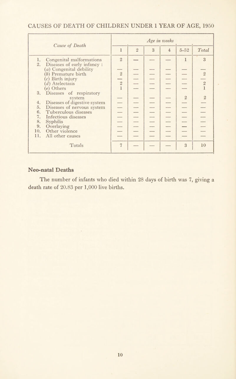 Cause of Death Age in weeks 1 2 3 4 5-52 Total 1. Congenital malformations 2 — — — 1 3 2. Diseases of early infancy : (a) Congenital debility - . _ _ _ _ (b) Premature birth 2 — — — — 2 (c) Birth injury — — — — — — (d) Atelectasis 2 — — — — 2 (e) Others 1 — — — — 1 3. Diseases of respiratory system _ _ _ _ 2 2 4. Diseases of digestive system — — — — — — 5. Diseases of nervous system — — — — — — 6. Tuberculous diseases — — — — — — 7. Infectious diseases — — — — — — 8. Syphilis — — — — — — 9. Overlaying — — — — — — 10. Other violence — — — — — — 11. All other causes — — — — — — Totals 7 — — — 3 10 Neo-natal Deaths The number of infants who died within 28 days of birth was 7, giving a death rate of 20.83 per 1,000 live births. 10