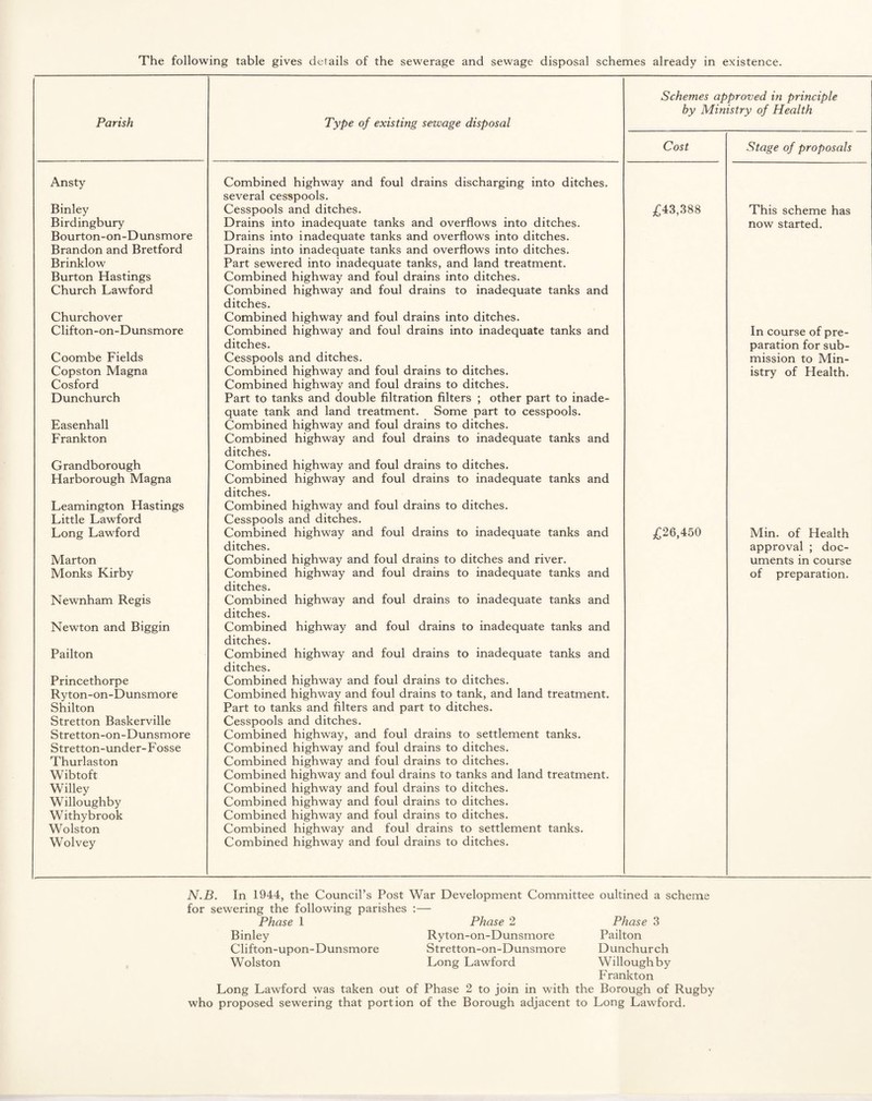 The following table gives details of the sewerage and sewage disposal schemes already in existence. Schemes approved in principle by Ministry of Health Parish Type of existing sewage disposal Cost Stage of proposals Ansty Combined highway and foul drains discharging into ditches, several cesspools. Binley Cesspools and ditches. £43,388 This scheme has Birdingbury Drains into inadequate tanks and overflows into ditches. now started. Bourton-on-Dunsmore Drains into inadequate tanks and overflows into ditches. Brandon and Bretford Drains into inadequate tanks and overflows into ditches. Brinklow Part sewered into inadequate tanks, and land treatment. Burton Hastings Combined highway and foul drains into ditches. Church Lawford Combined highway and foul drains to inadequate tanks and ditches. Churchover Combined highway and foul drains into ditches. Clifton-on-Dunsmore Combined highway and foul drains into inadequate tanks and In course of pre- ditches. paration for sub- Coombe Fields Cesspools and ditches. mission to Min- Copston Magna Combined highway and foul drains to ditches. istry of Health. Cosford Combined highway and foul drains to ditches. Dunchurch Part to tanks and double filtration filters ; other part to inade¬ quate tank and land treatment. Some part to cesspools. Easenhall Combined highway and foul drains to ditches. Frankton Combined highway and foul drains to inadequate tanks and ditches. Grandborough Combined highway and foul drains to ditches. Harborough Magna Combined highway and foul drains to inadequate tanks and ditches. Leamington Hastings Combined highway and foul drains to ditches. Little Lawford Long Lawford Cesspools and ditches. Combined highway and foul drains to inadequate tanks and £26,450 Min. of Health ditches. approval ; doc- Marton Combined highway and foul drains to ditches and river. uments in course Monks Kirby Combined highway and foul drains to inadequate tanks and ditches. of preparation. Newnham Regis Combined highway and foul drains to inadequate tanks and ditches. Newton and Biggin Combined highway and foul drains to inadequate tanks and ditches. Pailton Combined highway and foul drains to inadequate tanks and ditches. Princethorpe Combined highway and foul drains to ditches. Ryton-on-Dunsmore Combined highway and foul drains to tank, and land treatment. Shilton Part to tanks and filters and part to ditches. Stretton Baskerville Cesspools and ditches. Stretton-on-Dunsmore Combined highway, and foul drains to settlement tanks. Stretton-under-Fosse Combined highway and foul drains to ditches. Thurlaston Combined highway and foul drains to ditches. Wibtoft Combined highway and foul drains to tanks and land treatment. Willey Combined highway and foul drains to ditches. Willoughby Combined highway and foul drains to ditches. Withybrook Combined highway and foul drains to ditches. Wolston Combined highway and foul drains to settlement tanks. Wolvey Combined highway and foul drains to ditches. N.B. In 1944, the Council’s Post War Development Committee oultined a scheme for sewering the following parishes :— Phase 1 Phase 2 Phase 3 Binley Ryton-on-Dunsmore Pailton Clifton-upon-Dunsmore Stretton-on-Dunsmore Dunchurch Wolston Long Lawford Willoughby Frankton Long Lawford was taken out of Phase 2 to join in with the Borough of Rugby who proposed sewering that portion of the Borough adjacent to Long Lawford.