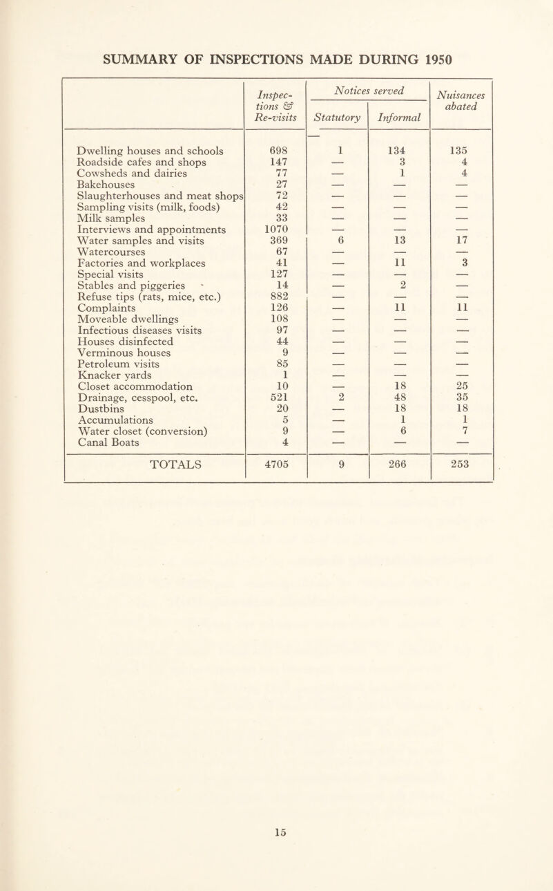 SUMMARY OF INSPECTIONS MADE DURING 1950 Inspec- Notices served Nuisances tions & Re-visits Statutory Informal abated Dwelling houses and schools 698 1 134 135 Roadside cafes and shops 147 — 3 4 Cowsheds and dairies 77 — 1 4 Bakehouses 27 — — — Slaughterhouses and meat shops 72 — — — Sampling visits (milk, foods) 42 — — — Milk samples 33 — — — Interviews and appointments 1070 — — — Water samples and visits 369 6 13 17 Watercourses 67 — — — Factories and workplaces 41 — 11 3 Special visits 127 — — — Stables and piggeries 14 — 2 — Refuse tips (rats, mice, etc.) 882 — — — Complaints 126 — 11 11 Moveable dwellings 108 — — — Infectious diseases visits 97 — — — Houses disinfected 44 — — — Verminous houses 9 — — — Petroleum visits 85 — — — Knacker yards 1 — — — Closet accommodation 10 — 18 25 Drainage, cesspool, etc. 521 2 48 35 Dustbins 20 — 18 18 Accumulations 5 — 1 1 Water closet (conversion) 9 — 6 7 Canal Boats 4 — — — TOTALS 4705 9 266 253