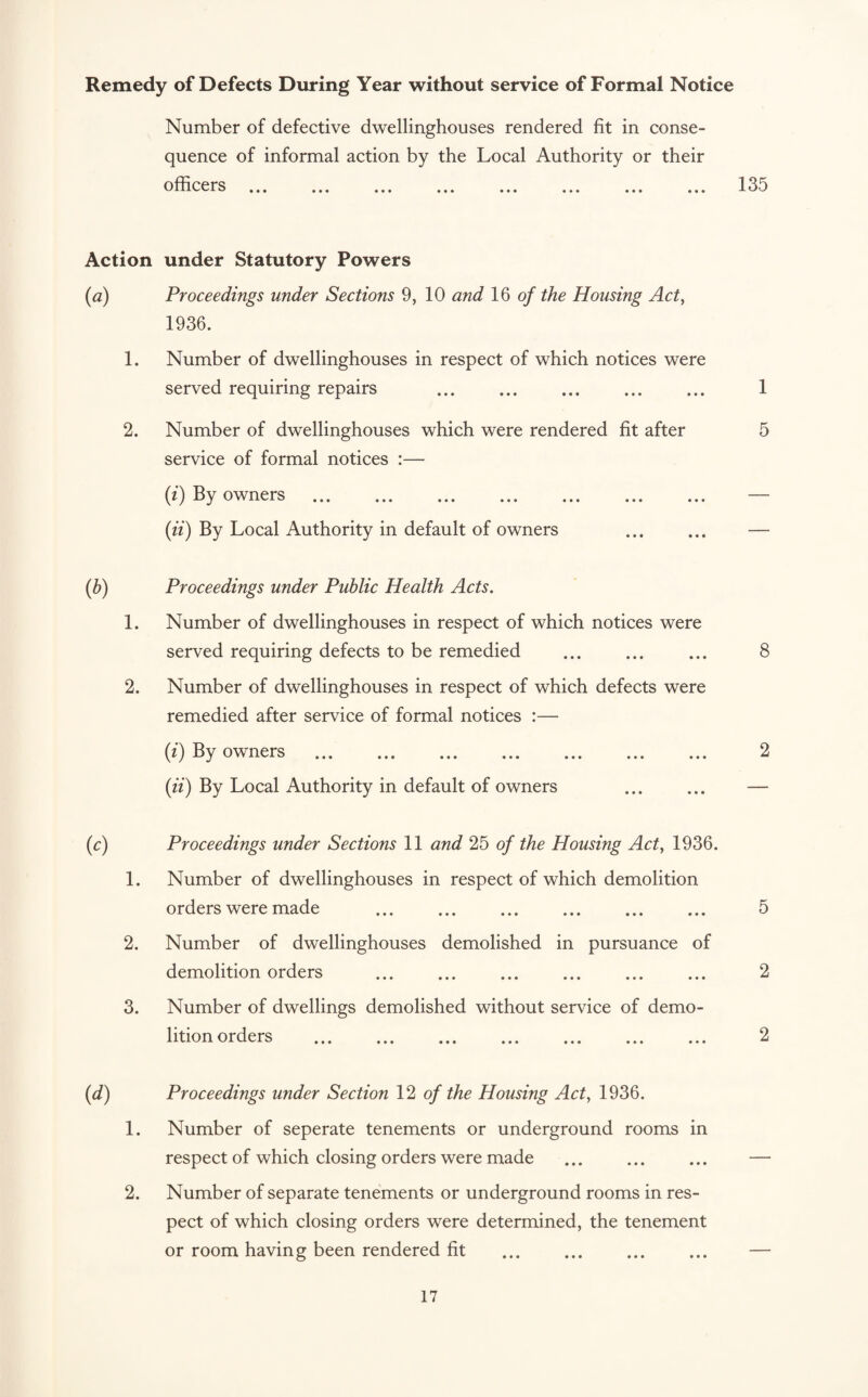 Remedy of Defects During Year without service of Formal Notice Number of defective dwellinghouses rendered fit in conse¬ quence of informal action by the Local Authority or their nfflrprQ 1 11 V'V-'.L O ••• ••• ••• ••• ••• ••• ••• ••• Action under Statutory Powers (a) Proceedings under Sections 9, 10 and 16 of the Housing Act, 1936. 1. Number of dwellinghouses in respect of which notices were served requiring repairs 1 2. Number of dwellinghouses which were rendered fit after 5 service of formal notices :— (i) By owners . — (ii) By Local Authority in default of owners ... ... — (b) Proceedings under Public Health Acts. 1. Number of dwellinghouses in respect of which notices were served requiring defects to be remedied ... ... ... 8 2. Number of dwellinghouses in respect of which defects were remedied after service of formal notices :— (i) By owners . 2 (ii) By Local Authority in default of owners ... ... — (c) Proceedings under Sections 11 and 25 of the Housing Act, 1936. 1. Number of dwellinghouses in respect of which demolition orders were made . 5 2. Number of dwellinghouses demolished in pursuance of demolition orders . 2 3. Number of dwellings demolished without service of demo¬ lition orders . 2 (d) Proceedings under Section 12 of the Housing Act, 1936. 1. Number of seperate tenements or underground rooms in respect of which closing orders were made ... ... ... — 2. Number of separate tenements or underground rooms in res¬ pect of which closing orders were determined, the tenement or room having been rendered fit ... ... ... ... —