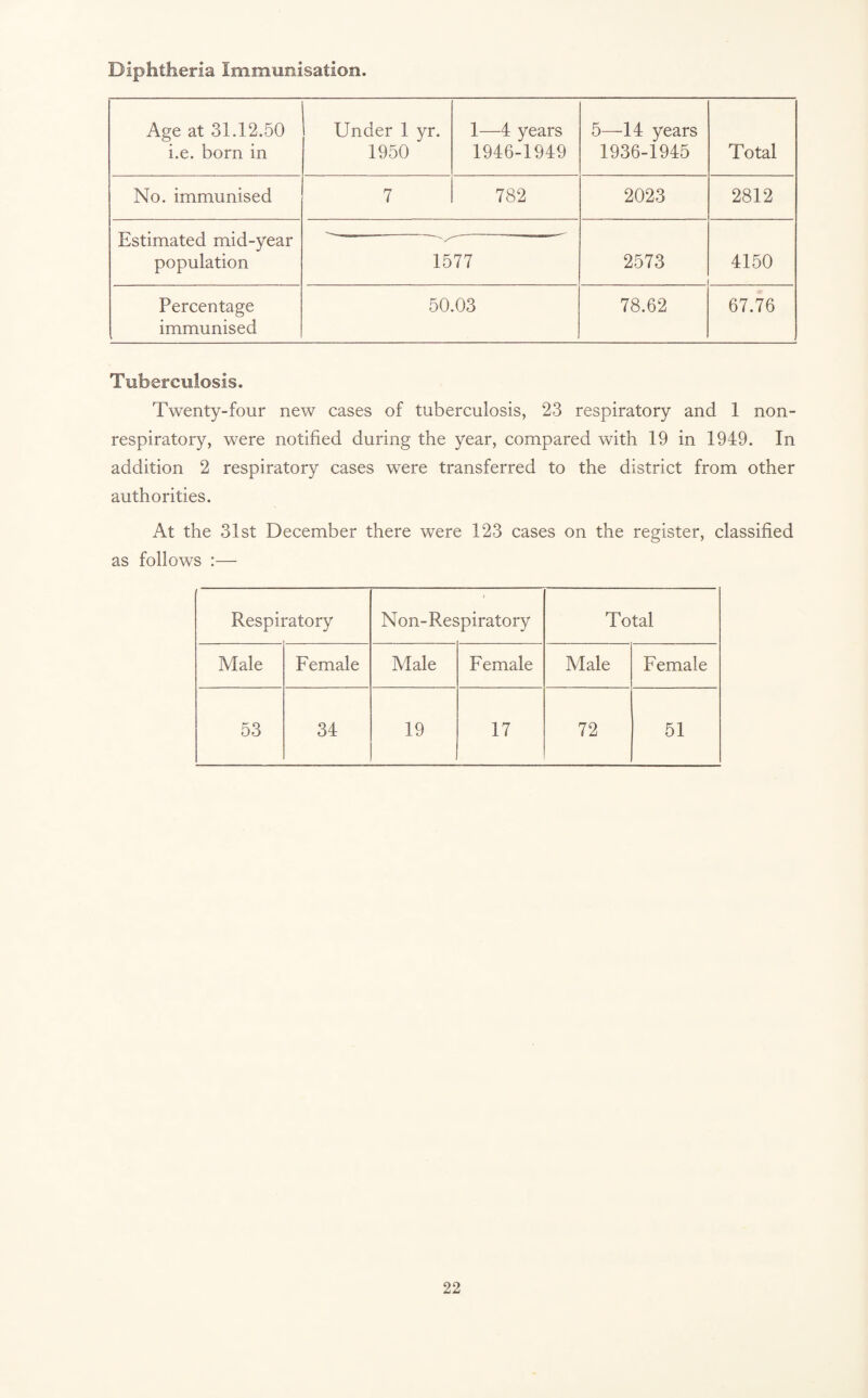 Diphtheria Immunisation. Age at 31.12.50 i.e. born in Under 1 yr. 1950 1—4 years 1946-1949 5—14 years 1936-1945 Total No. immunised 7 782 2023 2812 Estimated mid-year population 1577 2573 4150 Percentage immunised 50.03 78.62 67.76 Tuberculosis. Twenty-four new cases of tuberculosis, 23 respiratory and 1 non- respiratory, were notified during the year, compared with 19 in 1949. In addition 2 respiratory cases were transferred to the district from other authorities. At the 31st December there were 123 cases on the register, classified as follows :— Respiratory Non-Respiratory Total Male Female Male Female Male Female 53 34 19 17 72 51