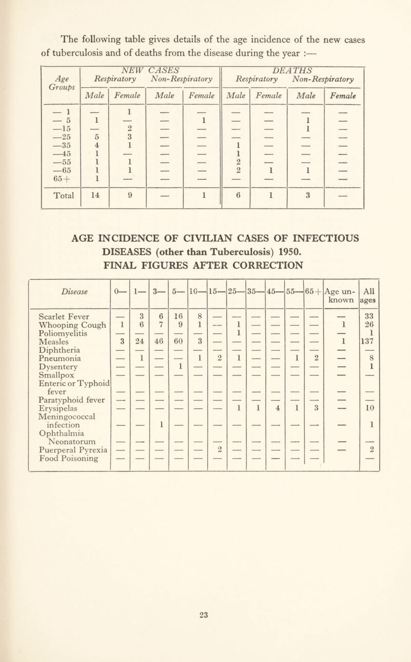 The following table gives details of the age incidence of the new cases of tuberculosis and of deaths from the disease during the year :— Age Groups NEW Respiratory CASES Non-Respiratory DEATHS Respiratory Non-Respiratory Male Female Male Female Male Female Male Female — 1 — 1 — — — — — — — 5 1 — — 1 — — 1 — —15 — 2 — — — — 1 — —25 5 3 — — — — — — —35 4 1 — — 1 — — — —45 1 — — — 1 — — — —55 1 1 — — 2 — — — —65 1 1 — — 2 1 1 — 65 + 1 — — — — — — — Total 14 9 — 1 6 1 3 — AGE INCIDENCE OF CIVILIAN CASES OF INFECTIOUS DISEASES (other than Tuberculosis) 1950. FINAL FIGURES AFTER CORRECTION Disease 0— 1— 3— 5— 16— 15— 25— 35— 45— 55— 65 + Age un¬ known All ages Scarlet Fever _ 3 6 16 8 33 Whooping Cough 1 6 7 9 1 — 1 — — — — 1 26 Poliomyelitis 1 1 Measles 3 24 46 60 3 1 137 Diphtheria Pneumonia — 1 — — 1 2 1 — — 1 2 — 8 Dysentery 1 1 Smallpox Enteric or Typhoid fever Paratyphoid fever Erysipelas Meningococcal 1 1 4 1 3 ' 10 infection Ophthalmia ■ 1 ' • ~”— * ■ ’’ -• 1 Neonatorum — Puerperal Pyrexia — — — — — 2 — — —• — — — 2 Food Poisoning “