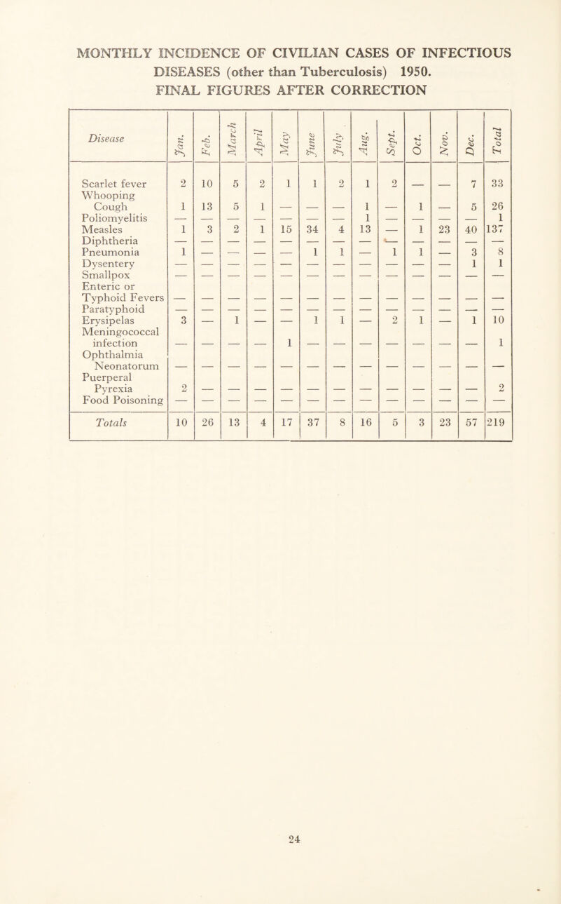 MONTHLY INCIDENCE OF CIVILIAN CASES OF INFECTIOUS DISEASES (other than Tuberculosis) 1950. FINAL FIGURES AFTER CORRECTION Disease Jan. March April May June July Aug. Sept. O Nov. Dec. Total Scarlet fever 2 10 5 2 1 1 2 1 2 7 33 Whooping Cough 1 13 5 1 1 1 5 26 Poliomyelitis — — — — — — — 1 — — — — 1 Measles 1 3 2 1 15 34 4 13 — 1 23 40 137 Diphtheria Pneumonia 1 — — — — 1 1 — 1 1 — 3 8 Dysentery 1 1 Smallpox Enteric or Typhoid Fevers Paratyphoid Erysipelas 3 — 1 — — 1 1 — 2 1 — 1 10 Meningococcal infection 1 1 Ophthalmia Neonatorum Puerperal Pyrexia 2 2 Food Poisoning Totals 10 26 13 4 17 37 8 16 5 3 23 57 219