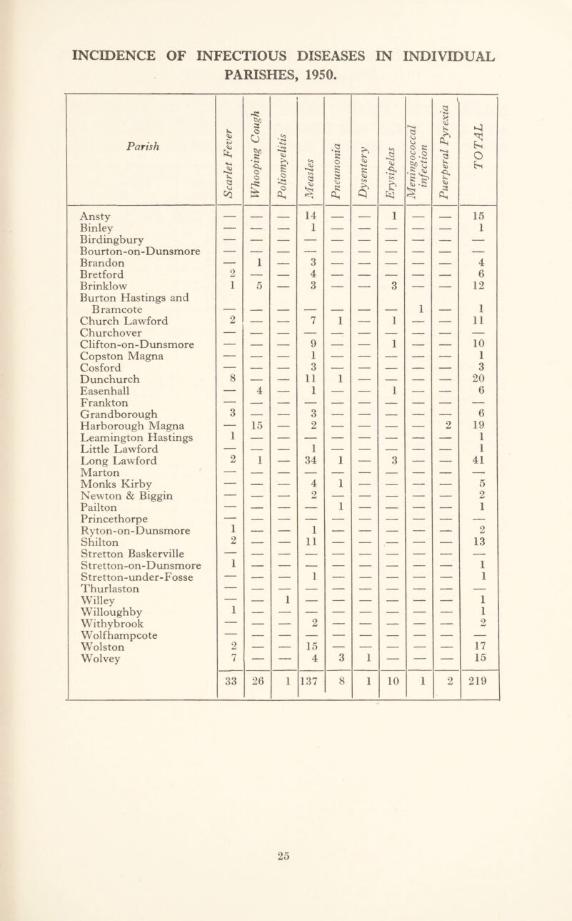 INCIDENCE OF INFECTIOUS DISEASES IN INDIVIDUAL PARISHES, 1950. Parish Scarlet Fever Whooping Cough Poliomyelitis Measles Pneumonia Dysentery Erysipelas Meningococcal infection Puerperal Pyrexia ; TOTAL Ansty — _ ■ 14 _ — 1 _ ■ 15 Binley — — — 1 — — — — — 1 Birdingbury Bourton-on-Dunsmore Brandon — 1 — 3 — — — — — 4 Bretford 2 — — 4 — — — — — 6 Brinklow 1 5 — 3 — — 3 — — 12 Burton Hastings and Bramcote 1 1 Church Lawford 2 — — 7 1 — 1 — — 11 Churchover Clifton-on-Dunsmore — — — 9 — — 1 — — 10 Copston Magna — — — 1 — — — — — 1 Cosford — — — 3 — — — — — 3 Dunchurch 8 — — 11 1 — — — — 20 Easenhall — 4 — 1 — — 1 — — 6 Frankton — Grandborough 3 — — 3 — — — — — 6 Harborough Magna — 15 — 2 — — — — 2 19 Leamington Hastings 1 1 Little Lawford — — — 1 — — — — — 1 Long Lawford 2 1 — 34 1 — 3 — — 41 Marton — Monks Kirby — — — 4 1 — — —- — 5 Newton & Biggin — — — 2 — — — — — 2 Pailton — — — — 1 — — — — 1 Princethorpe — Ryton-on-Dunsmore 1 — — 1 — — — — — 2 Shilton 2 — — 11 — — ,— — — 13 Stretton Baskerville — Stretton-on-Dunsmore 1 1 Stretton-under-Fosse — — — 1 — — — — — 1 Thurlaston — Willey — — 1 — — •— — — — 1 Willoughby 1 1 Withybrook — — — 2 — •— — — — 2 Wolfhampcote — Wolston 2 — — 15 — — — — — 17 Wolvey 7 — —• 4 3 1 — — — 15 33 26 1 137 8 1 10 1 2 219