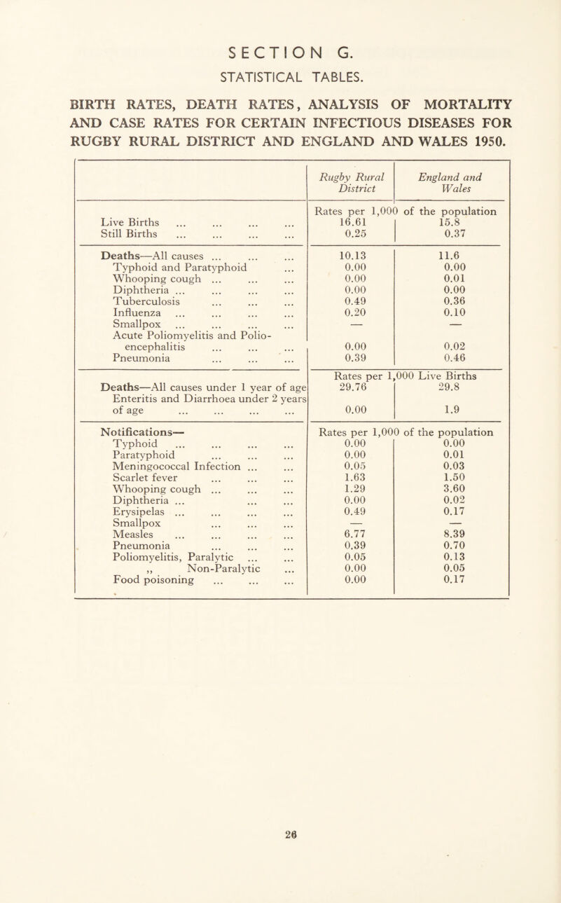 STATISTICAL TABLES. BIRTH RATES, DEATH RATES, ANALYSIS OF MORTALITY AND CASE RATES FOR CERTAIN INFECTIOUS DISEASES FOR RUGBY RURAL DISTRICT AND ENGLAND AND WALES 1950. Rugby Rural District England and Wales Rates per 1,00( 3 of the population Live Births 16.61 15.8 Still Births 0.25 0.37 Deaths—All causes ... 10.13 11.6 Typhoid and Paratyphoid 0.00 0.00 Whooping cough ... 0.00 0.01 Diphtheria ... 0.00 0.00 Tuberculosis 0.49 0.36 Influenza 0.20 0.10 Smallpox Acute Poliomyelitis and Polio- — — encephalitis 0.00 0.02 Pneumonia 0.39 0.46 Rates per 1,000 Live Births Deaths—All causes under 1 year of age Enteritis and Diarrhoea under 2 years 29.76 29.8 of age . 0.00 1.9 Notifications— Rates per 1,000 of the population Typhoid 0.00 0.00 Paratyphoid 0.00 0.01 Meningococcal Infection ... 0.05 0.03 Scarlet fever 1.63 1.50 Whooping cough ... 1.29 3.60 Diphtheria ... 0.00 0.02 Erysipelas ... 0.49 0.17 Smallpox — — Measles 6.77 8.39 Pneumonia 0.39 0.70 Poliomyelitis, Paralytic 0.05 0.13 ,, Non-Paralytic 0.00 0.05 Food poisoning 0.00 0.17 20