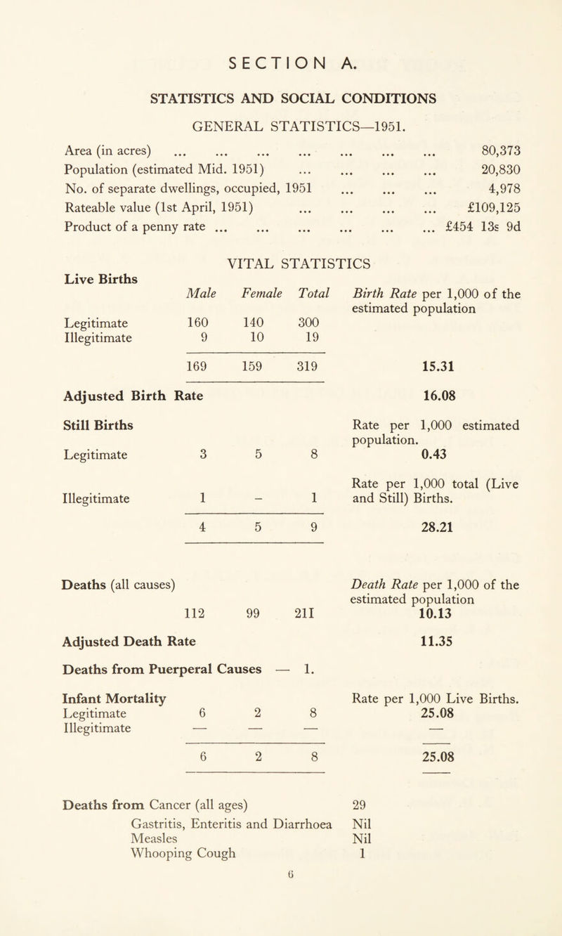 STATISTICS AND SOCIAL CONDITIONS GENERAL STATISTICS—1951. Area (in acres) . Population (estimated Mid. 1951) No. of separate dwellings, occupied, 1951 Rateable value (1st April, 1951) Product of a penny rate ... 80,373 20,830 4,978 £109,125 ... £454 13s 9d VITAL STATISTICS Live Births Legitimate Illegitimate Male 160 9 Female 140 10 Total 300 19 Birth Rate per 1,000 of the estimated population 169 159 319 15.31 Adjusted Birth Rate 16.08 Still Births Legitimate 3 5 8 Rate per 1,000 estimated population. 0.43 Illegitimate 1 — 1 Rate per 1,000 total (Live and Still) Births. 4 5 9 28.21 Deaths (all causes) 112 99 211 Death Rate per 1,000 of the estimated population 10.13 Adjusted Death Rate 11.35 Deaths from Puerperal Causes - - 1. Infant Mortality Legitimate 6 Illegitimate — 2 8 Rate per 1,000 Live Births. 25.08 6 2 8 25.08 Deaths from Cancer (all ages) 29 Gastritis, Enteritis and Diarrhoea Nil Measles Nil Whooping Cough 1 G