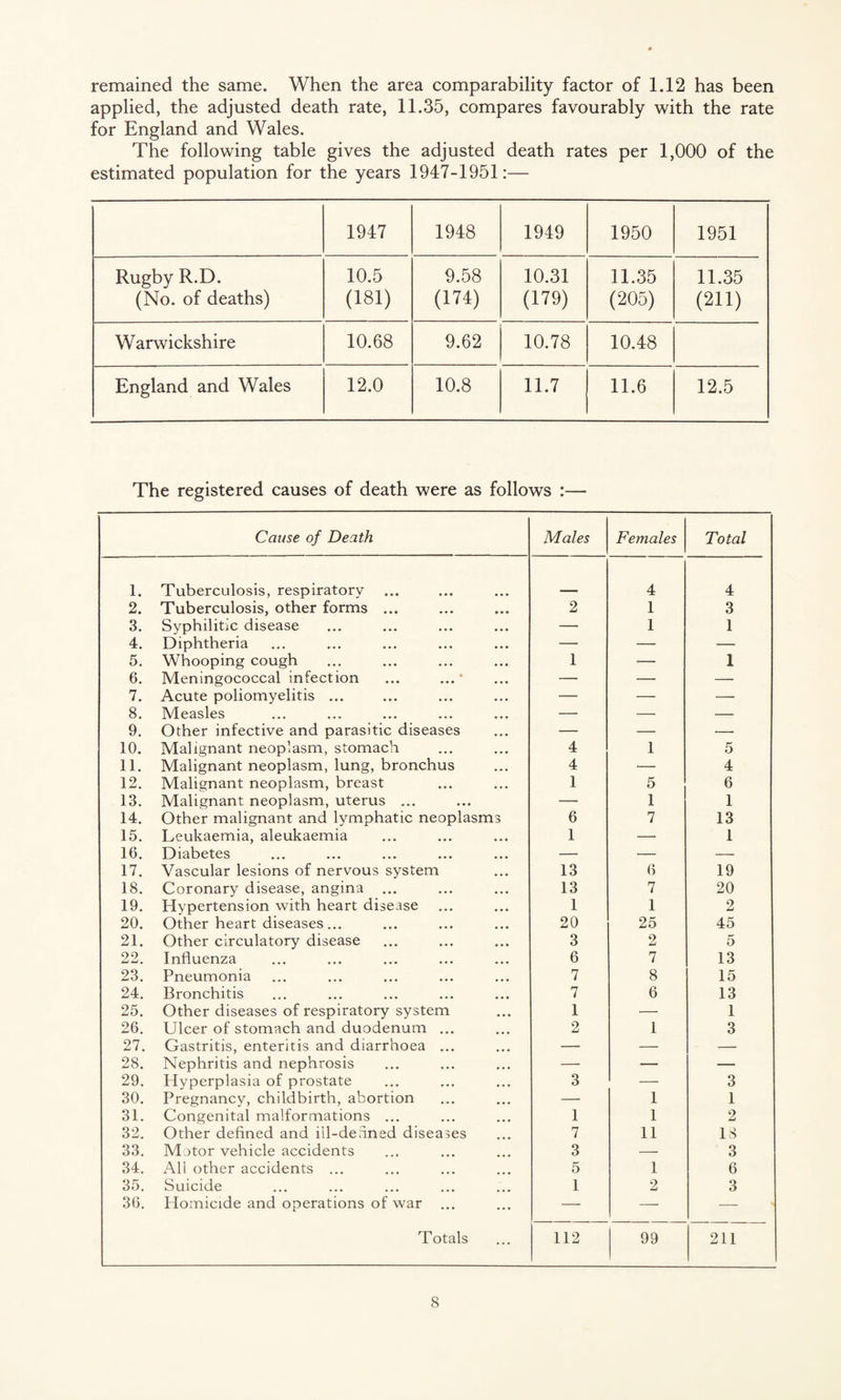remained the same. When the area comparability factor of 1.12 has been applied, the adjusted death rate, 11.35, compares favourably with the rate for England and Wales. The following table gives the adjusted death rates per 1,000 of the estimated population for the years 1947-1951:— 1947 1948 1949 1950 1951 Rugby R.D. (No. of deaths) 10.5 (181) 9.58 (174) 10.31 (179) 11.35 (205) 11.35 (211) Warwickshire 10.68 9.62 10.78 10.48 England and Wales 12.0 10.8 11.7 11.6 12.5 The registered causes of death were as follows :— Cause of Death Males Females Total l. Tuberculosis, respiratory 4 4 2. Tuberculosis, other forms ... ... 2 1 3 3. Syphilitic disease • • • — 1 1 4. Diphtheria — — — 5. Whooping cough • • « 1 — 1 6. Meningococcal infection • • • — — — 7. Acute poliomyelitis ... -— — — 8. Measles • • • — — — 9. Other infective and parasitic diseases — — >— 10. Malignant neoplasm, stomach 4 1 5 11. Malignant neoplasm, lung, bronchus • • « 4 — 4 12. 13. Malignant neoplasm, breast Malignant neoplasm, uterus ... ... 1 5 1 6 1 14. Other malignant and lymphatic neoplasms 6 7 13 15. Leukaemia, aleukaemia • • • I — 1 16. Diabetes • • • — — — 17. Vascular lesions of nervous system • • • 13 6 19 18. Coronary disease, angina ... 13 7 20 19. Hypertension with heart disease • • • 1 1 2 20. Other heart diseases... ... 20 25 45 21. Other circulatory disease ... 3 2 5 22. Influenza ... 6 7 13 23. Pneumonia ... 7 8 15 24. Bronchitis • • • 7 6 13 25. Other diseases of respiratory system • • ♦ 1 — 1 26. Ulcer of stomach and duodenum ... • • • 2 1 3 27. Gastritis, enteritis and diarrhoea ... ... — — — 28. Nephritis and nephrosis — — — 29. Hyperplasia of prostate 3 — 3 30. Pregnancy, childbirth, abortion — 1 1 31. Congenital malformations ... 1 1 2 32. Other defined and iil-denned diseases 7 11 IS 33. Motor vehicle accidents 3 — 3 34. All other accidents ... 5 1 6 35. Suicide 1 2 3 36. Homicide and operations of war ... Totals ... 112 99 211