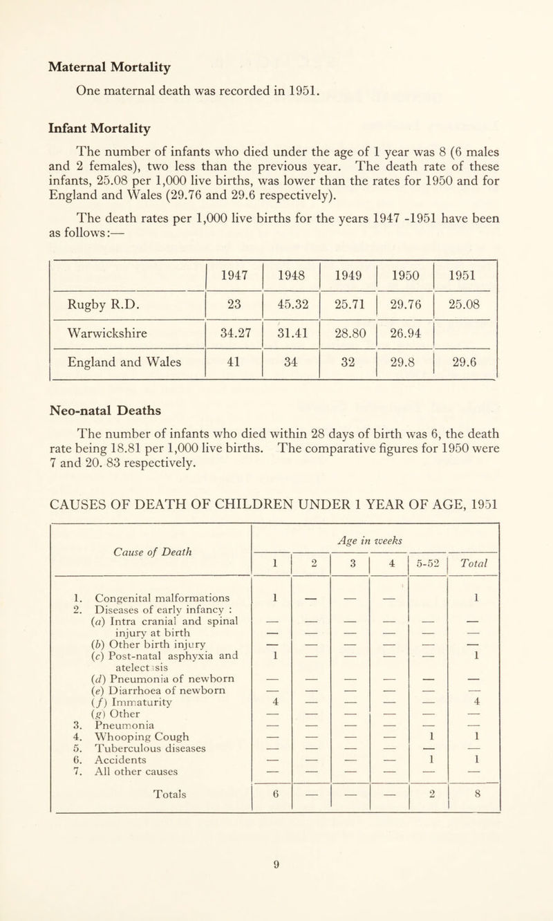 Maternal Mortality One maternal death was recorded in 1951. Infant Mortality The number of infants who died under the age of 1 year was 8 (6 males and 2 females), two less than the previous year. The death rate of these infants, 25.08 per 1,000 live births, was lower than the rates for 1950 and for England and Wales (29.76 and 29.6 respectively). The death rates per 1,000 live births for the years 1947 -1951 have been as follows:— 1947 1948 1949 1950 1951 Rugby R.D. 23 45.32 25.71 29.76 25.08 Warwickshire 34.27 31.41 28.80 26.94 England and Wales 41 34 32 29.8 29.6 Neo-natal Deaths The number of infants who died within 28 days of birth was 6, the death rate being 18.81 per 1,000 live births. The comparative figures for 1950 were 7 and 20. 83 respectively. CAUSES OF DEATH OF CHILDREN UNDER 1 YEAR OF AGE, 1951 Cause of Death Age in weeks 1 2 3 4 5-52 Total 1. Congenital malformations I 1 2. Diseases of early infancy : («) Intra cranial and spinal _ _ , injury at birth — — — — — — (b) Other birth injury — — — — — — (c) Post-natal asphyxia and 1 — — — — 1 atelect .sis (d) Pneumonia of newborn _ (e) Diarrhoea of newborn — — — ■— — — (/) Immaturity 4 — — — — 4 (g) Other — — — — — — 3. Pneumonia — — •— — — — 4. Whooping Cough — — — — 1 1 5. Tuberculous diseases — — — — — — 6. Accidents — — — — 1 1 7. All other causes — — — — — — Totals 6 — — — 2 8