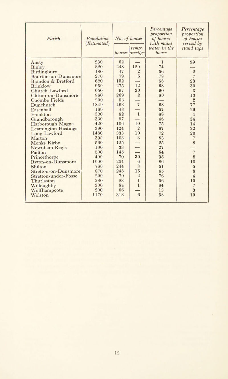 Parish Population {Estimated) No. of houses Percentage proportion of houses with mains water in the house Percentage proportion of houses served by stand taps houses tempy dwellgs Ansty 230 62 — 1 99 Binley 820 248 120 74 — Birdingbury 180 47 2 56 2 Bourton-on-Dunsmore 270 79 6 78 7 Brandon & Bretford 620 152 — 58 23 Brinklow 950 275 12 68 30 Church Lawford 650 97 30 90 3 Clifton-on-Dunsmore 860 269 2 80 13 Coombe Fields 200 53 — — 2 Dunchurch 1840 463 7 68 77 Easenhall 160 43 — 57 26 Frankton 300 82 1 88 4 Grandborough 330 97 — 46 34 Harborough Magna 420 106 10 75 14 Leamington Hastings 390 124 2 67 22 Long Lawford 1480 333 10 72 20 Marton 390 103 3 83 7 Monks Kirby 560 125 — 25 8 Newnham Regis 100 33 — 27 — Pailton 500 145 — 64 7 Princethorpe 400 70 30 35 8 Ryton-on-Dunsmore 1000 254 6 86 10 Shilton 760 244 3 51 5 Stretton-on-Dunsmore 870 248 15 65 8 Stretton-under-Fosse 290 70 2 76 4 Thurlaston 280 83 1 56 15 Willoughby 300 84 1 84 7 Wolfhampcote 200 66 — 13 3 Wolston 1170 313 6 58 19