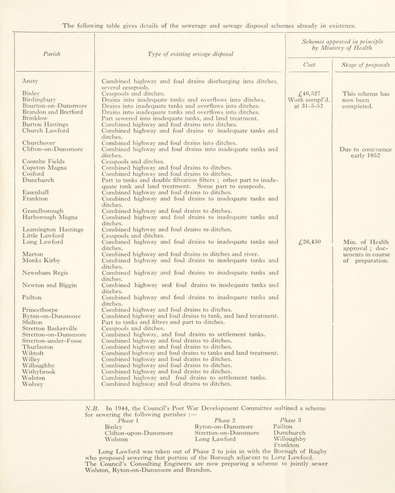 The following table gives details of the sewerage and sewage disposal schemes already in existence. Schemes approved in principle by Ministry of Health Parish Type of existing sewage disposal Cost Stage of proposals Ansty Combined highway and foul drains discharging into ditches, several cesspools. Binley Cesspools and ditches. £46,527 This scheme has Birdingburv Drains into inadequate tanks and overflows into ditches. Work compl’d. now been Bourton-on-Dunsmore Drains into inadequate tanks and overflows into ditches. at 31-5-52 completed. Brandon and Bretford Drains into inadequate tanks and overflows into ditches. Brinklow Part sewered into inadequate tanks, and land treatment. Burton Hastings Combined highway and foul drains into ditches. Church Lawford Combined highway and foul drains to inadequate tanks and ditches. Churchover Combined highway and foul drains into ditches. Clifton-on-Dunsmore Combined highway and foul drains into inadequate tanks and ditches. Due to commence early 1952 Coombe Fields Cesspools and ditches. Copston Magna Combined highway and foul drains to ditches. Cosford Combined highway and foul drains to ditches. Dunchurch Part to tanks and double filtration filters ; other part to inade¬ quate tank and land treatment. Some part to cesspools. Easenhall Combined highway and foul drains to ditches. Frankton Combined highway and foul drains to inadequate tanks and ditches. Grandborough Combined highway and foul drains to ditches. Harborough Magna Combined highway and foul drains to inadequate tanks and ditches. Leamington Hastings Combined highway and foul drains to ditches. Little Lawford Cesspools and ditches. Long Lawford Combined highway and foul drains to inadequate tanks and £26,450 Min. of Health ditches. approval ; doc- Marton Combined highway and foul drains to ditches and river. uments in course Monks Kirby Combined highway and foul drains to inadequate tanks and ditches. of preparation. Newnham Regis Combined highway and foul drains to inadequate tanks and ditches. Newton and Biggin Combined highway and foul drains to inadequate tanks and ditches. Pailton Combined highway and foul drains to inadequate tanks and ditches. Princethorpe Combined highway and foul drains to ditches. Rvton-on-Dunsmore Combined highway and foul drains to tank, and land treatment. Shilton Part to tanks and filters and part to ditches. Stretton Baskerville Cesspools and ditches. Stretton-on-Dunsmore Combined highway, and foul drains to settlement tanks. Stretton-under-Fosse Combined highway and foul drains to ditches. Thurlaston Combined highway and foul drains to ditches. Wibtoft Combined highway and foul drains to tanks and land treatment. Willey Combined highway and foul drains to ditches. Willoughby Combined highway and foul drains to ditches. Withy brook Combined highway and foul drains to ditches. Wolston Combined highway and foul drains to settlement tanks. Wolvey Combined highway and foul drains to ditches. N.B. In 1944, the Council’s Post War Development Committee oultined a scheme for sewering the following parishes :— Phase 1 Phase 2 Binley Ryton-on-Dunsmore Clifton-upon-Dunsmore Stretton-on-Dunsmore Wolston Long Lawford Phase 3 Pailton Dunchurch Willoughby Frankton Long Lawford was taken out of Phase 2 to join in with the Borough of Rugby who proposed sewering that portion of the Borough adjacent to Long Lawford. The Council’s Consulting Engineers are now preparing a scheme to jointly sewer Wolston, Ryton-on-Dunsmore and Brandon.