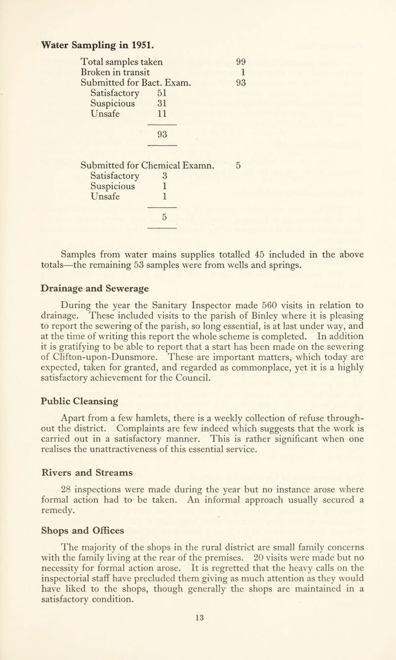 Water Sampling in 1951. Total samples taken 99 Broken in transit 1 Submitted for Bact. Exam. 93 Satisfactory 51 Suspicious 31 Unsafe 11 93 Submitted for Chemical Examn. 5 Satisfactory 3 Suspicious 1 Unsafe 1 5 Samples from water mains supplies totalled 45 included in the above totals—the remaining 53 samples were from wells and springs. Drainage and Sewerage During the year the Sanitary Inspector made 560 visits in relation to drainage. These included visits to the parish of Binley where it is pleasing to report the sewering of the parish, so long essential, is at last under way, and at the time of writing this report the whole scheme is completed. In addition it is gratifying to be able to report that a start has been made on the sewering of Clifton-upon-Dunsmore. These are important matters, which today are expected, taken for granted, and regarded as commonplace, yet it is a highly satisfactory achievement for the Council. Public Cleansing Apart from a few hamlets, there is a weekly collection of refuse through¬ out the district. Complaints are few indeed which suggests that the work is carried out in a satisfactory manner. This is rather significant when one realises the unattractiveness of this essential service. Rivers and Streams 28 inspections were made during the year but no instance arose where formal action had to be taken. An informal approach usually secured a remedy. Shops and Offices The majority of the shops in the rural district are small family concerns with the family living at the rear of the premises. 20 visits were made but no necessity for formal action arose. It is regretted that the heavy calls on the inspectorial staff have precluded them giving as much attention as they would have liked to the shops, though generally the shops are maintained in a satisfactory condition.